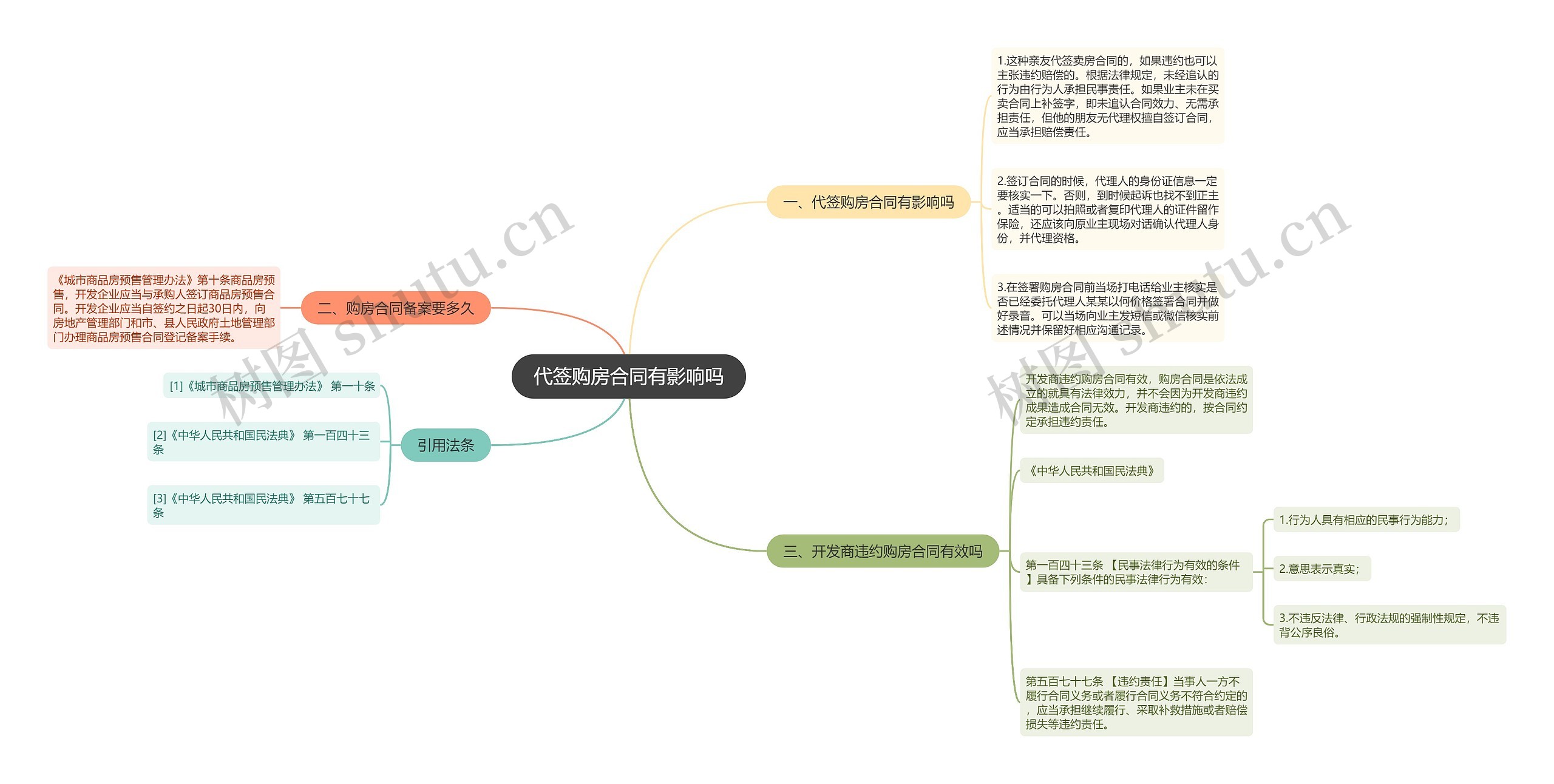 代签购房合同有影响吗思维导图