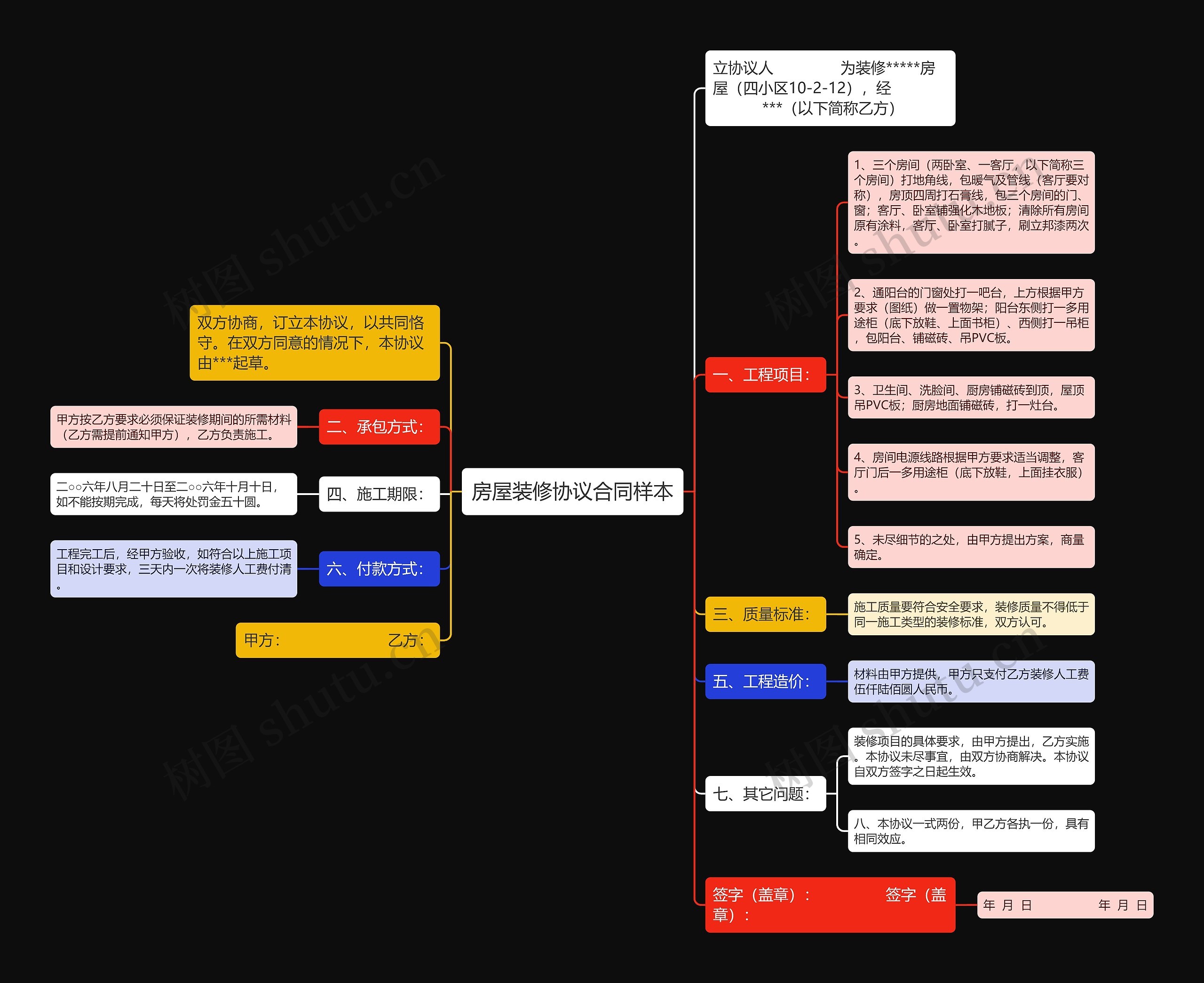 房屋装修协议合同样本思维导图