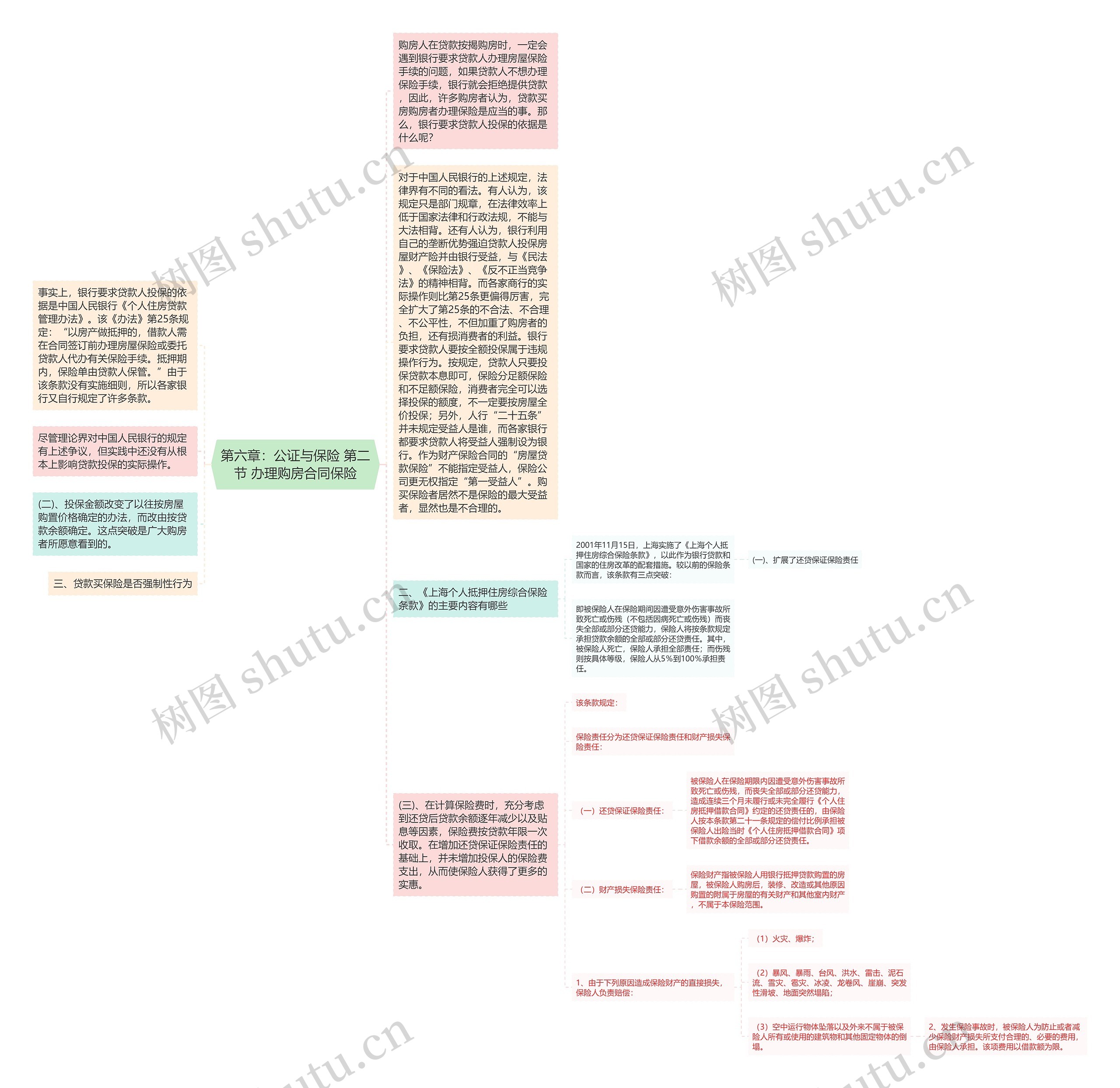 第六章：公证与保险 第二节 办理购房合同保险思维导图