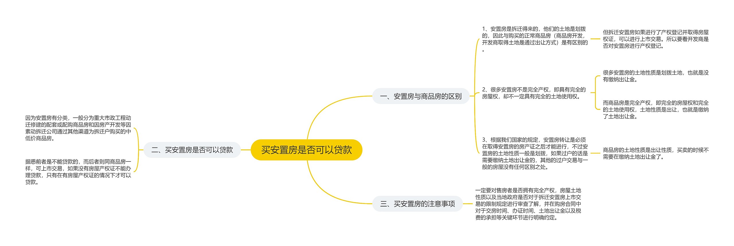 买安置房是否可以贷款思维导图