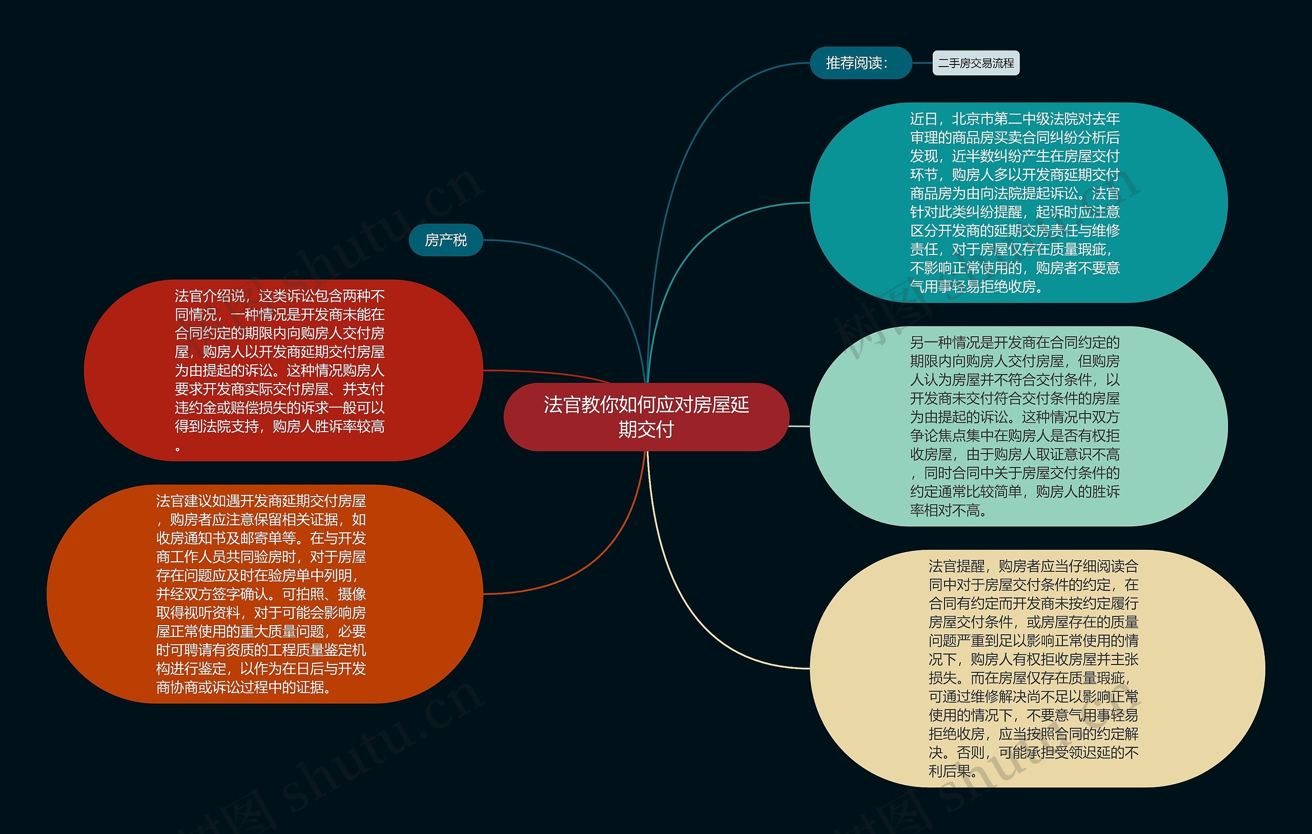 法官教你如何应对房屋延期交付思维导图