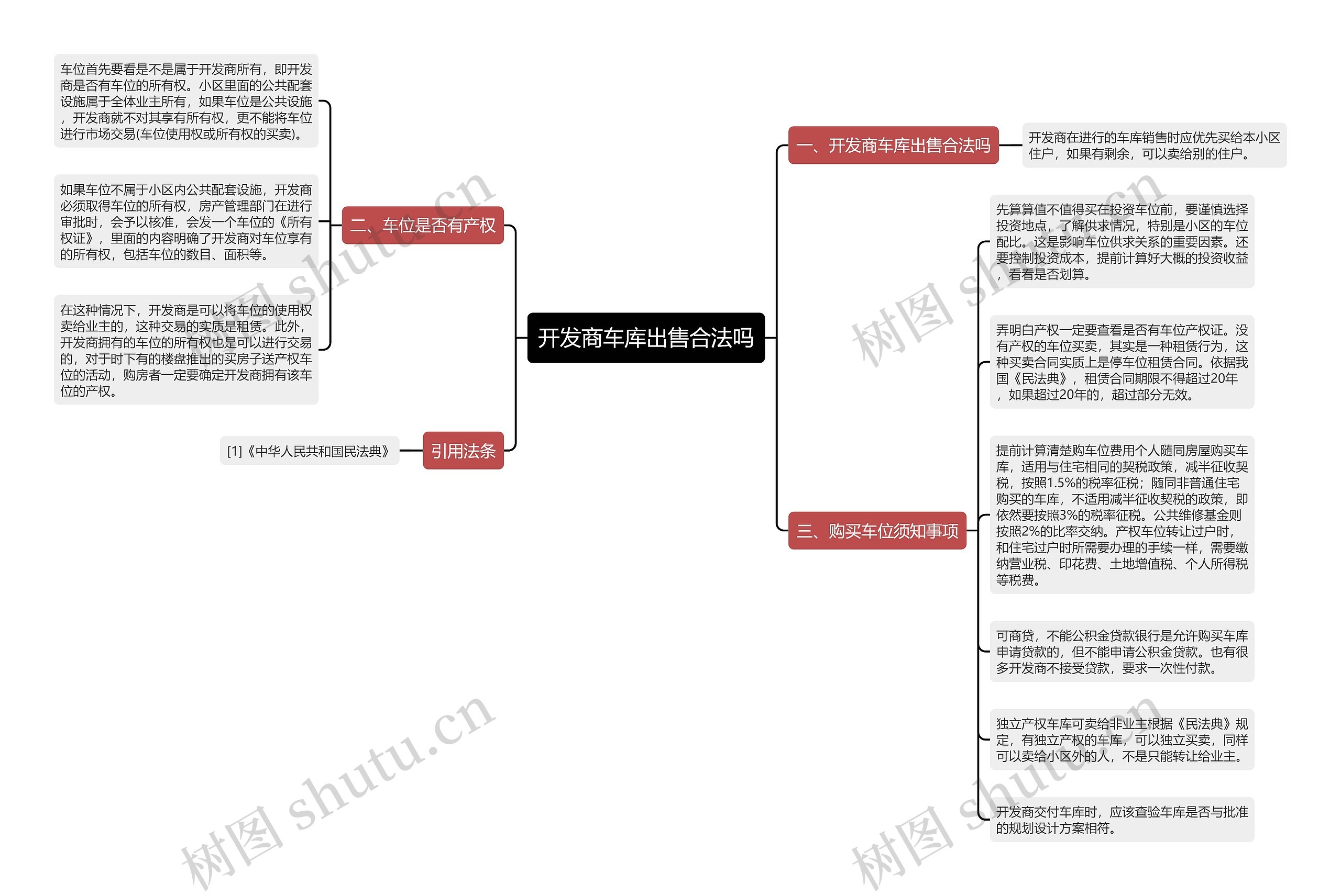 开发商车库出售合法吗思维导图