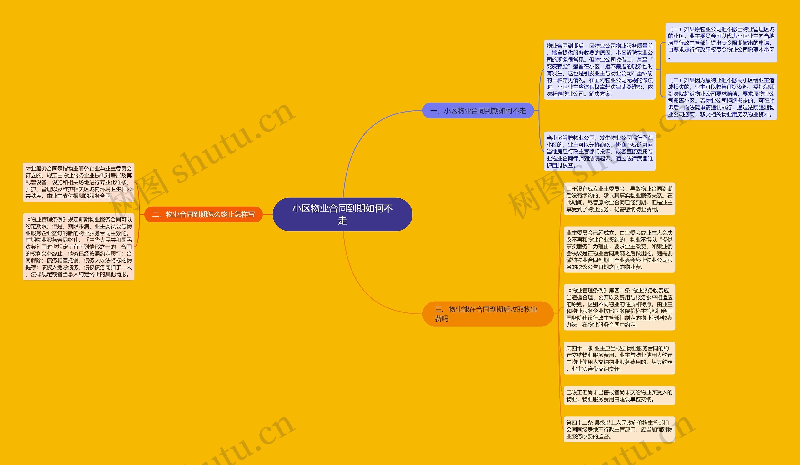 小区物业合同到期如何不走思维导图