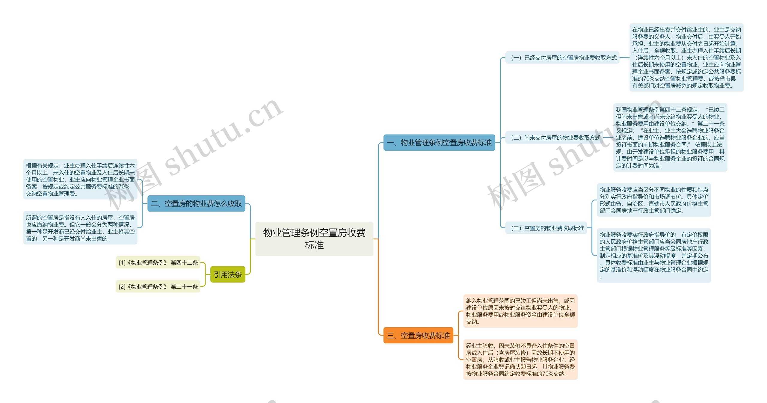 物业管理条例空置房收费标准 物业管理条例空置房收费标准