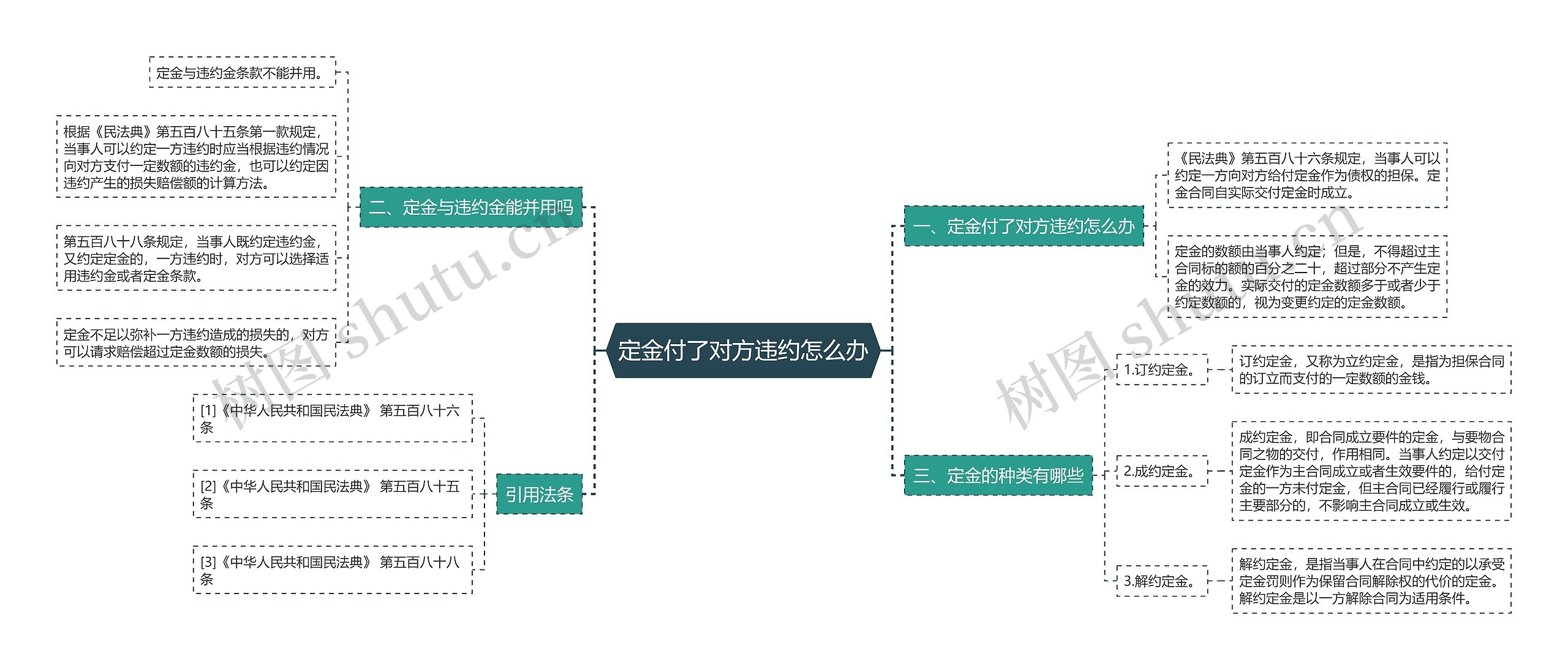 定金付了对方违约怎么办思维导图