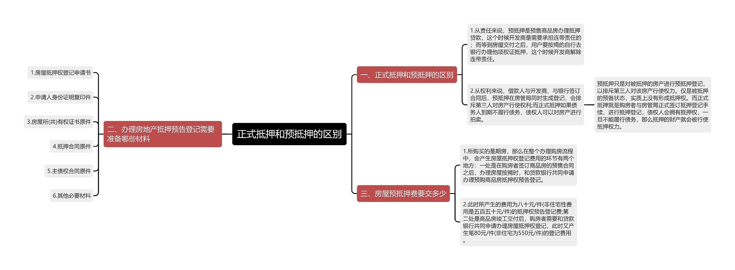 正式抵押和预抵押的区别思维导图