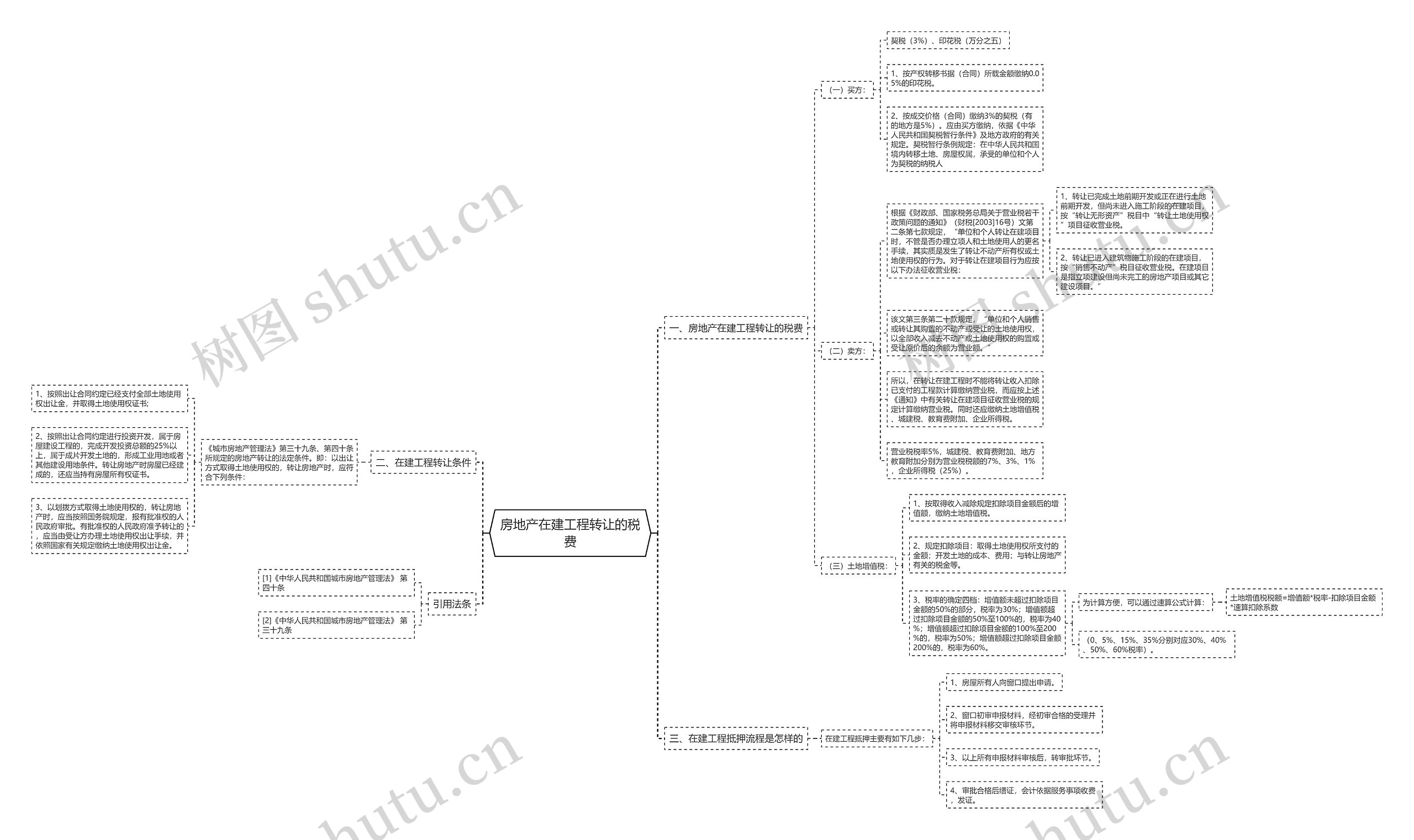 房地产在建工程转让的税费思维导图