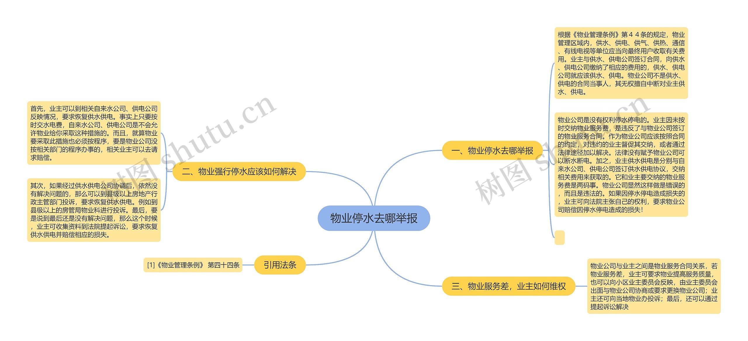 物业停水去哪举报思维导图