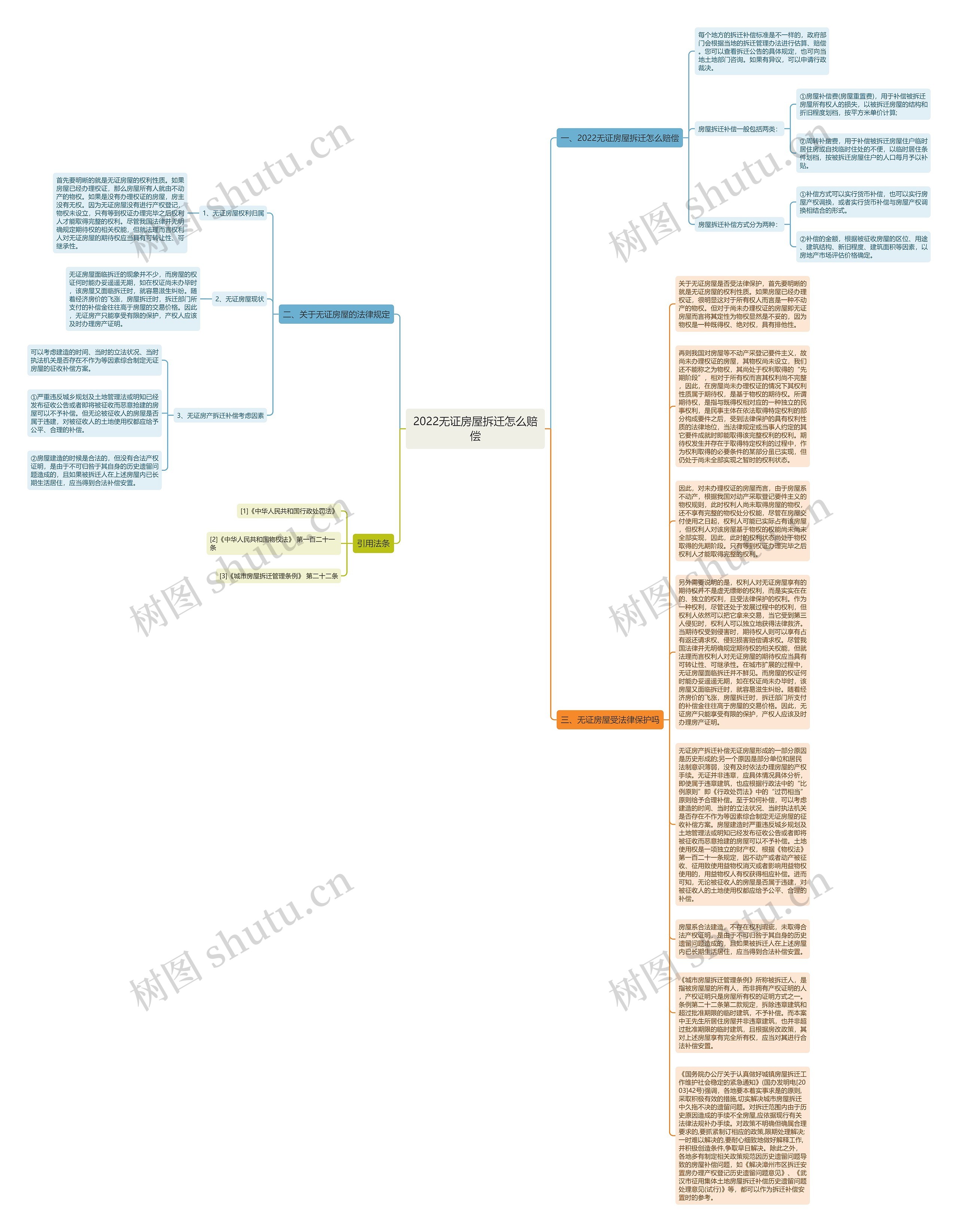 2022无证房屋拆迁怎么赔偿思维导图
