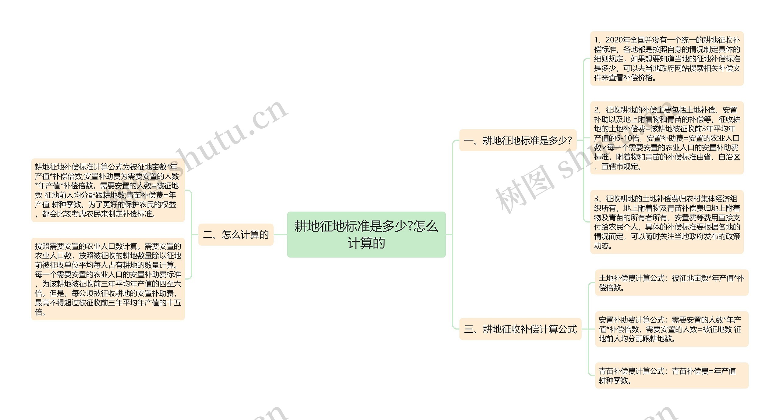 耕地征地标准是多少?怎么计算的 耕地征地标准是多少?怎么计算的