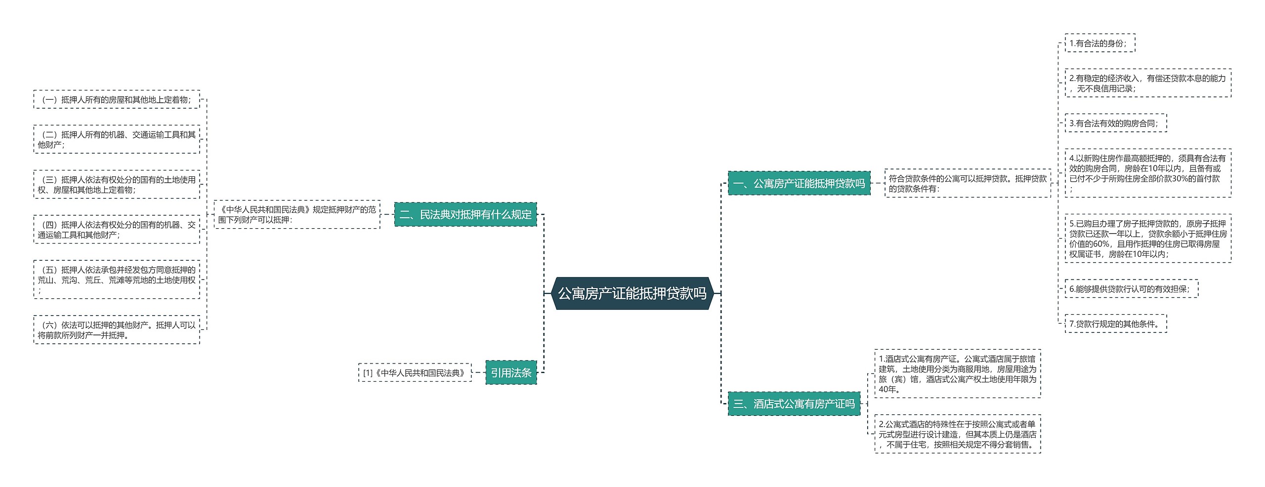 公寓房产证能抵押贷款吗思维导图