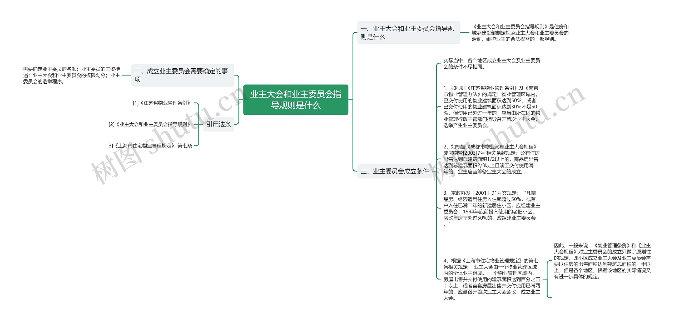 业主大会和业主委员会指导规则是什么思维导图