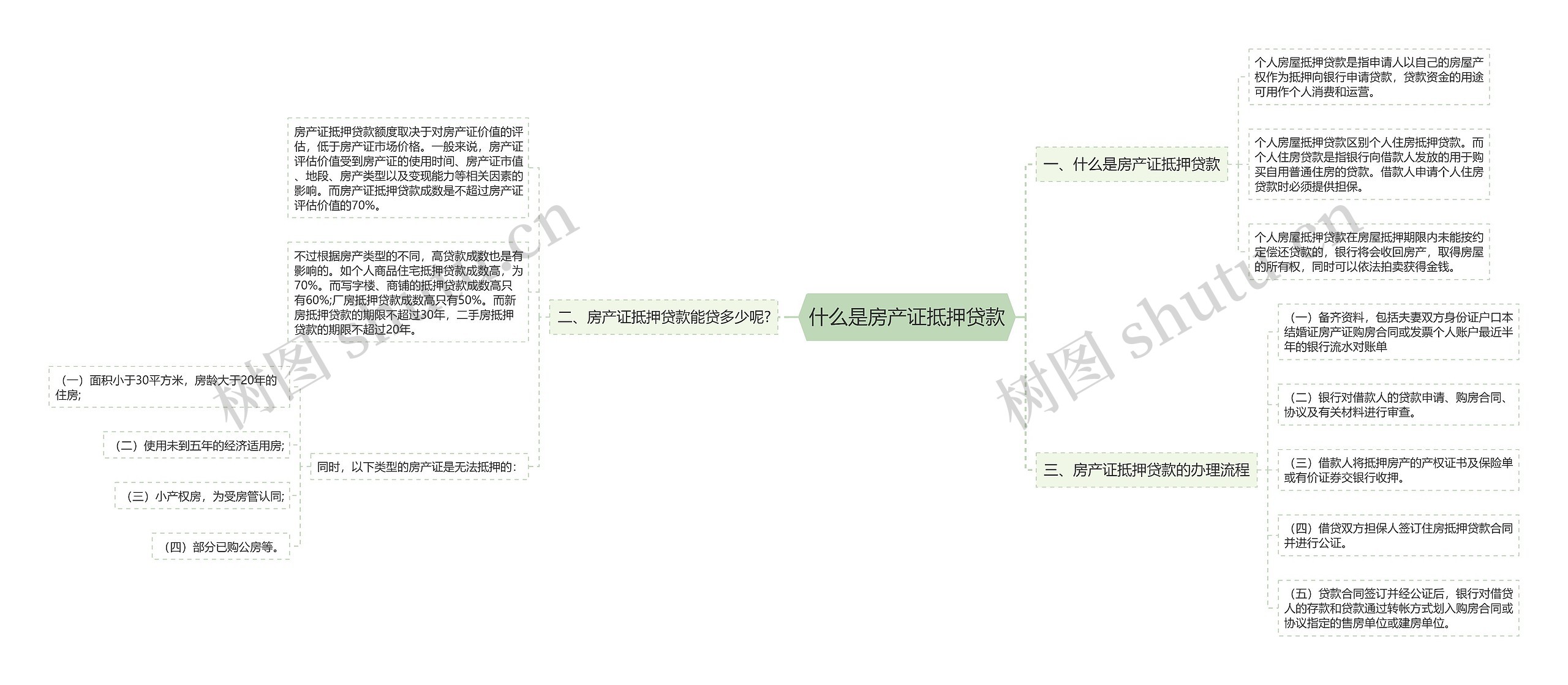 什么是房产证抵押贷款思维导图