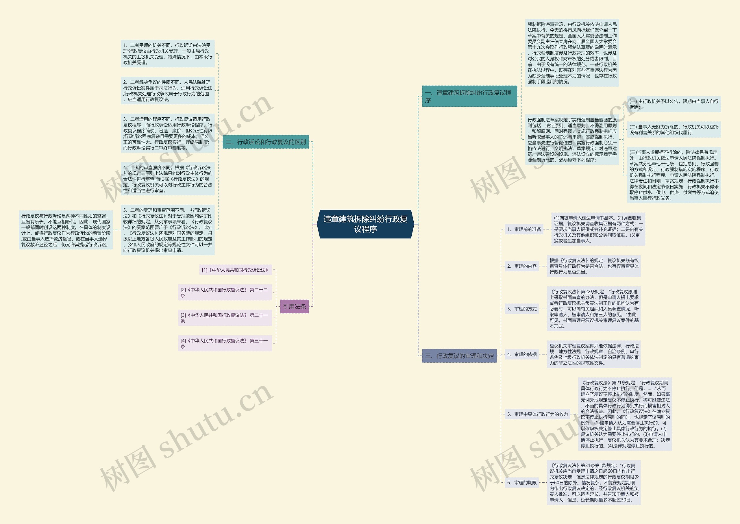 违章建筑拆除纠纷行政复议程序思维导图