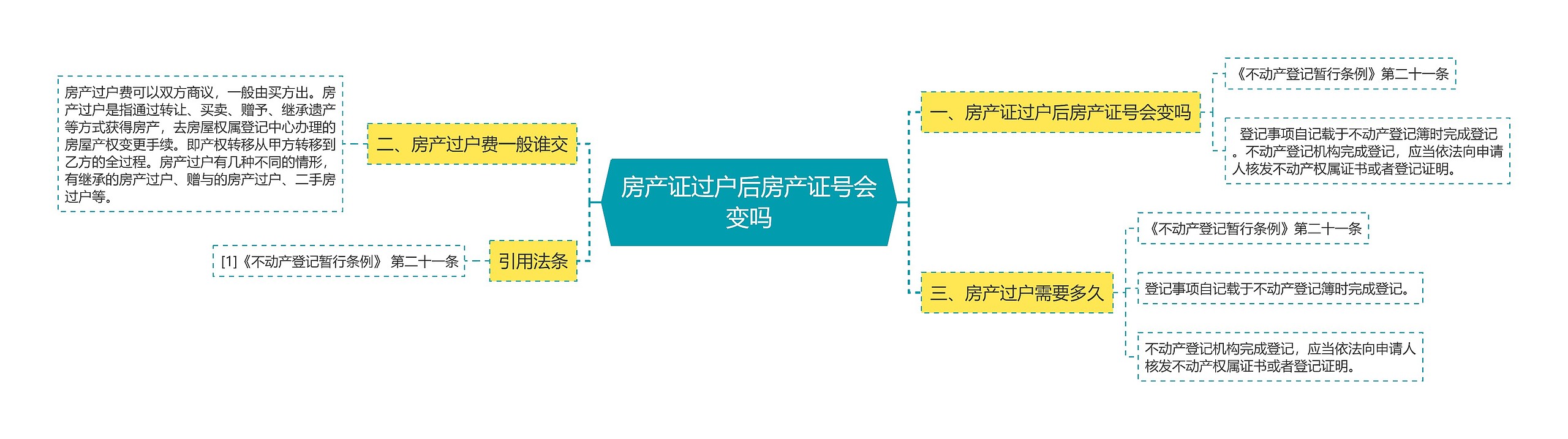 房产证过户后房产证号会变吗思维导图