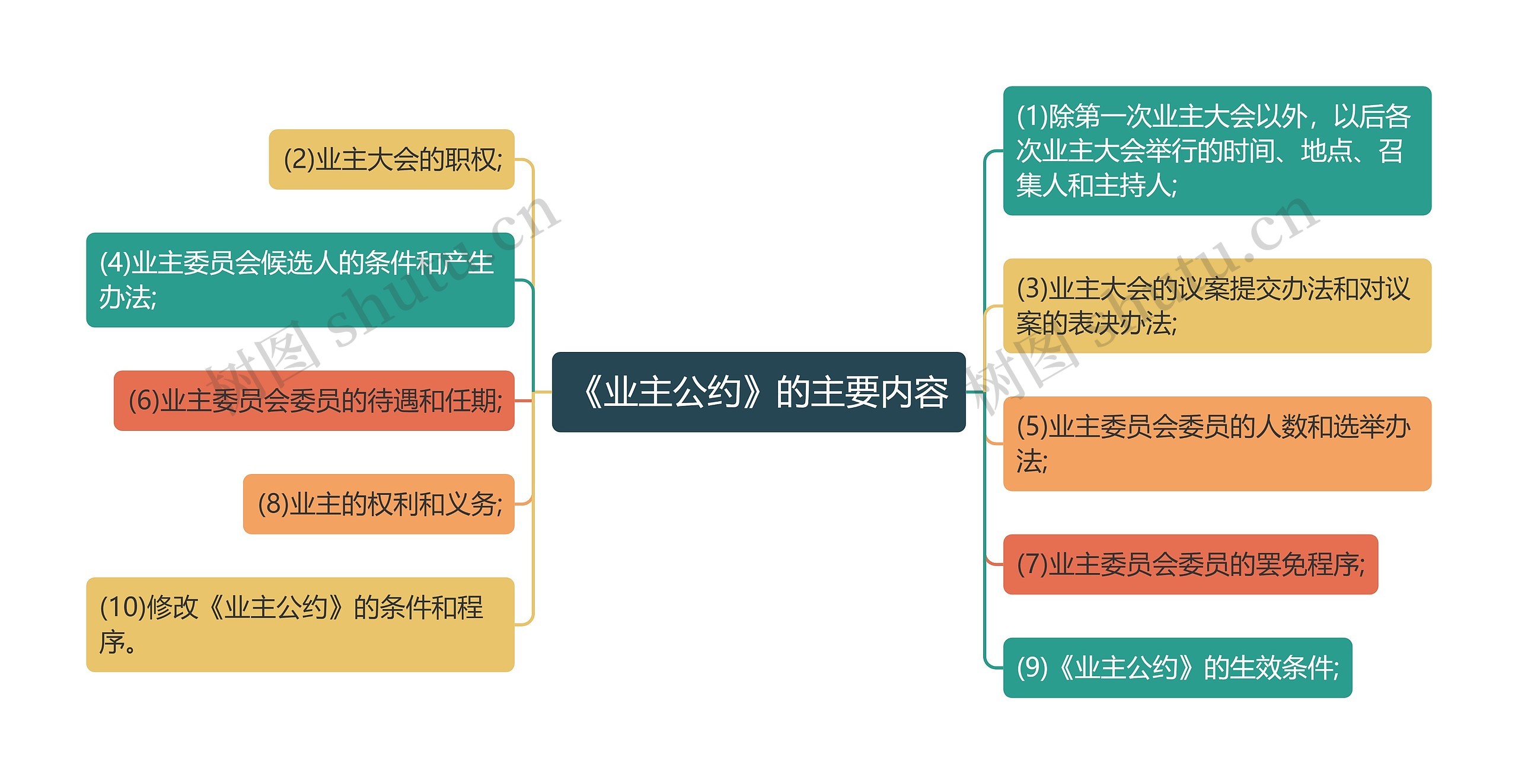 《业主公约》的主要内容