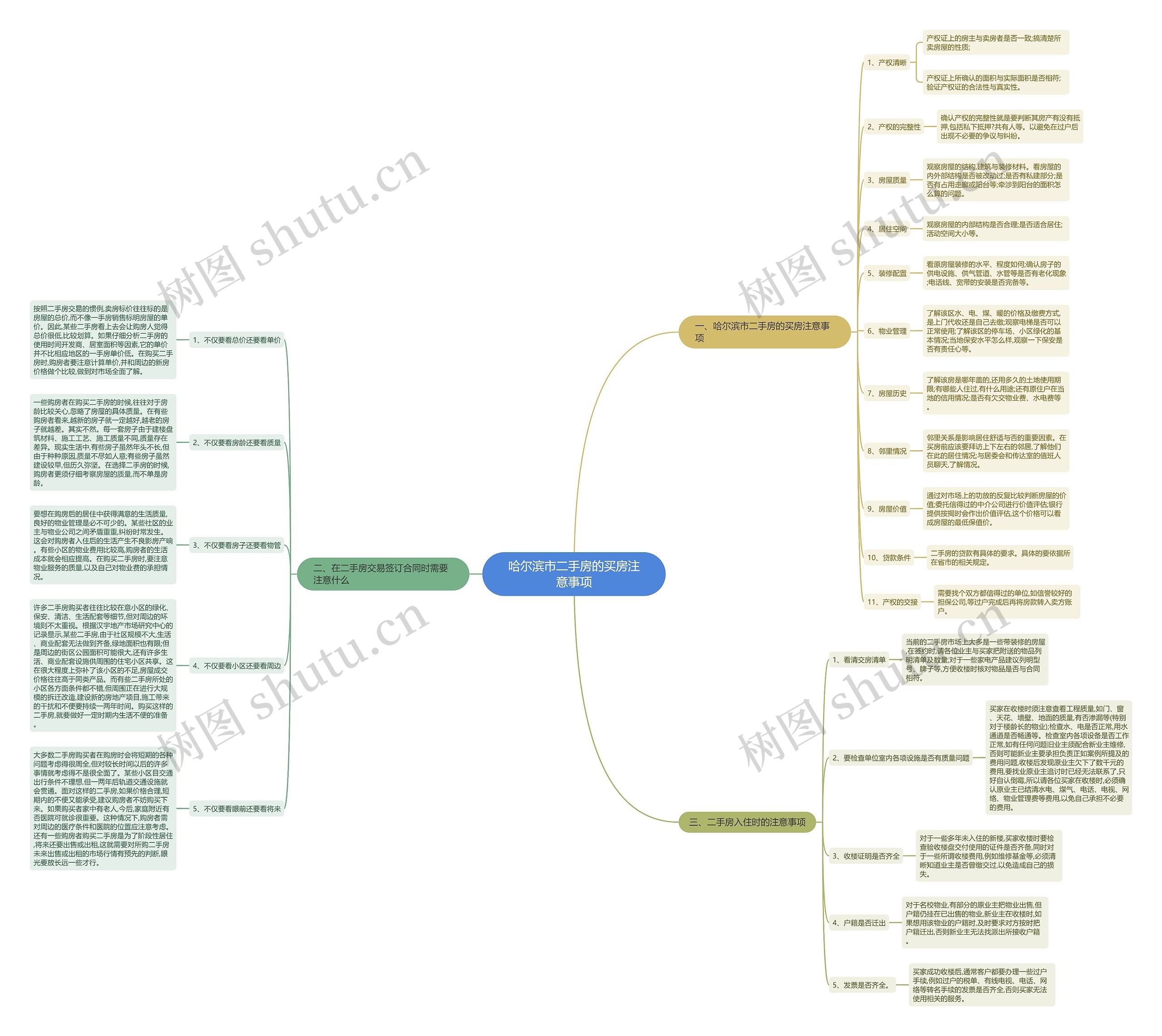 哈尔滨市二手房的买房注意事项思维导图