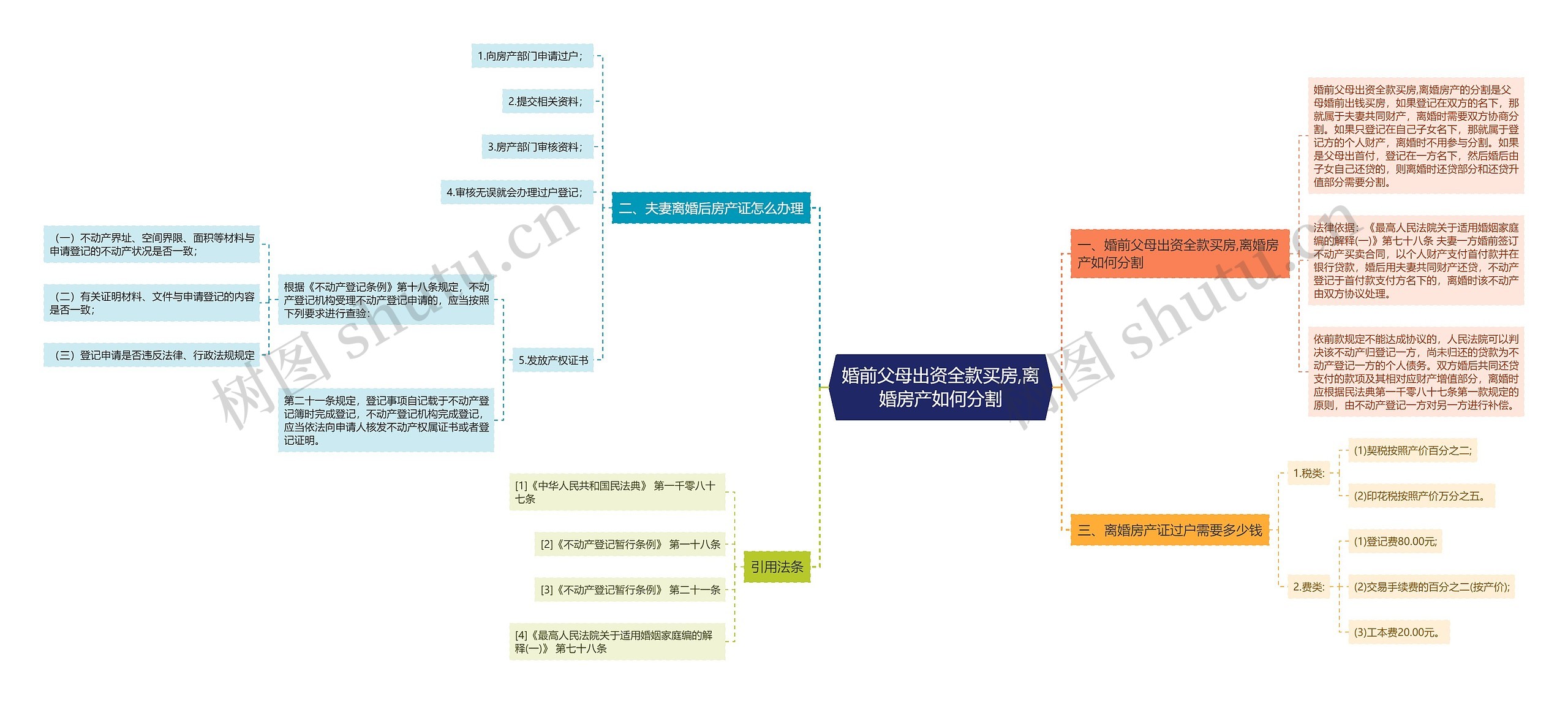 婚前父母出资全款买房,离婚房产如何分割思维导图