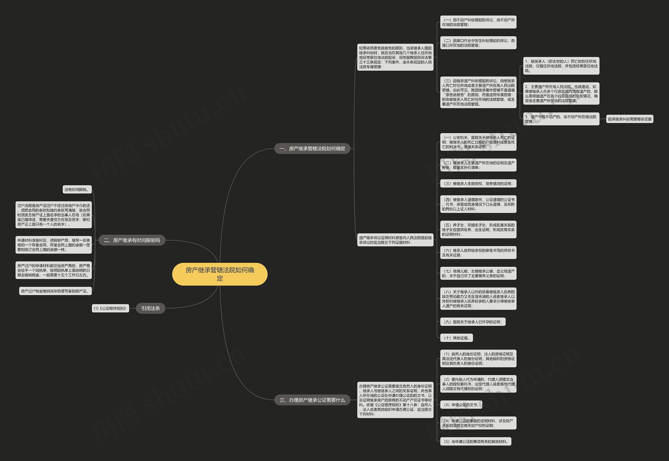 房产继承管辖法院如何确定思维导图