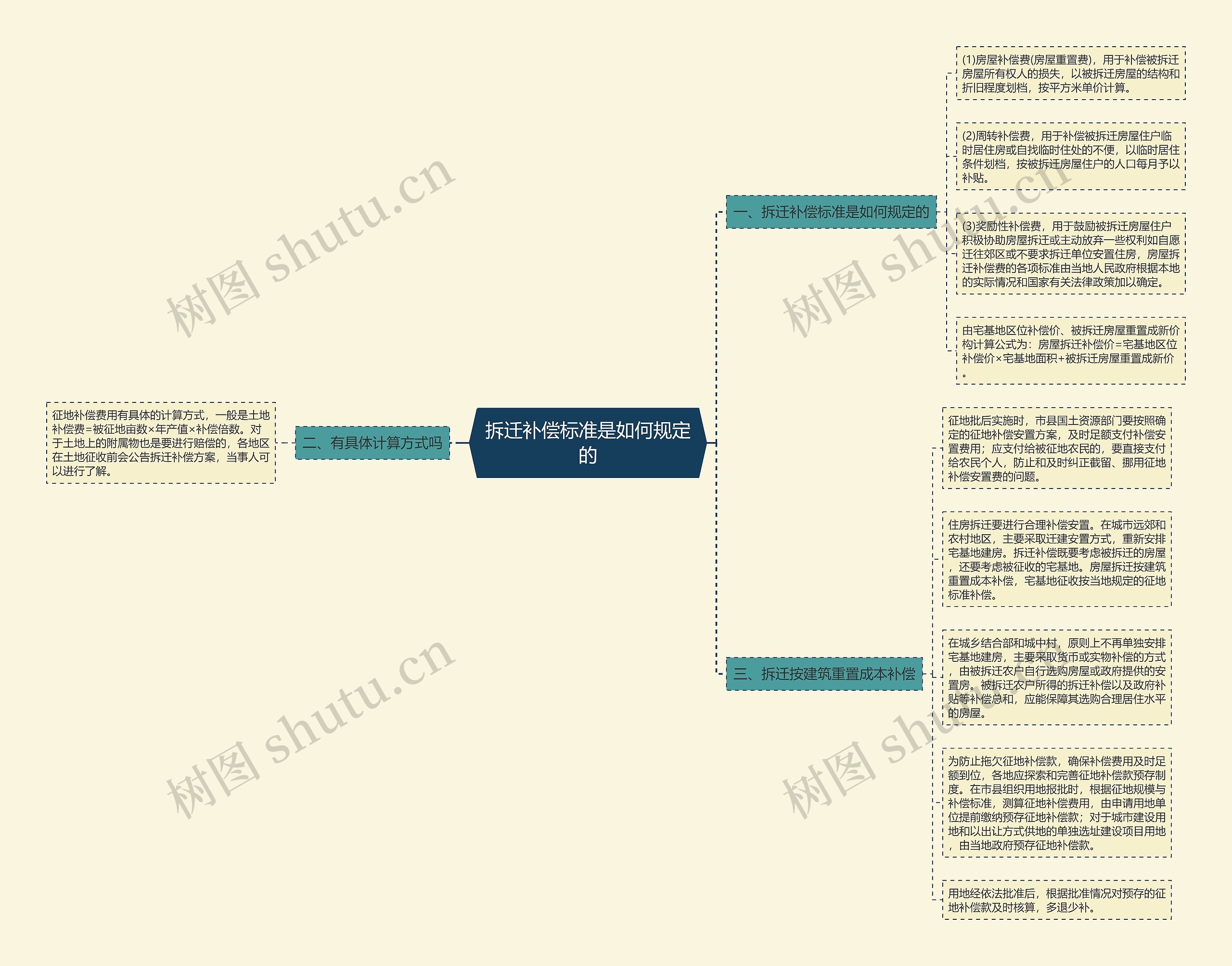拆迁补偿标准是如何规定的思维导图