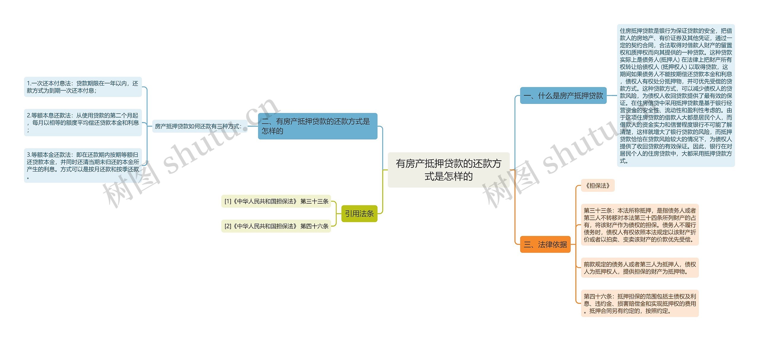 有房产抵押贷款的还款方式是怎样的思维导图