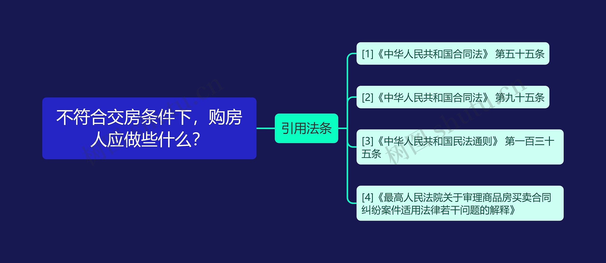 不符合交房条件下，购房人应做些什么？思维导图