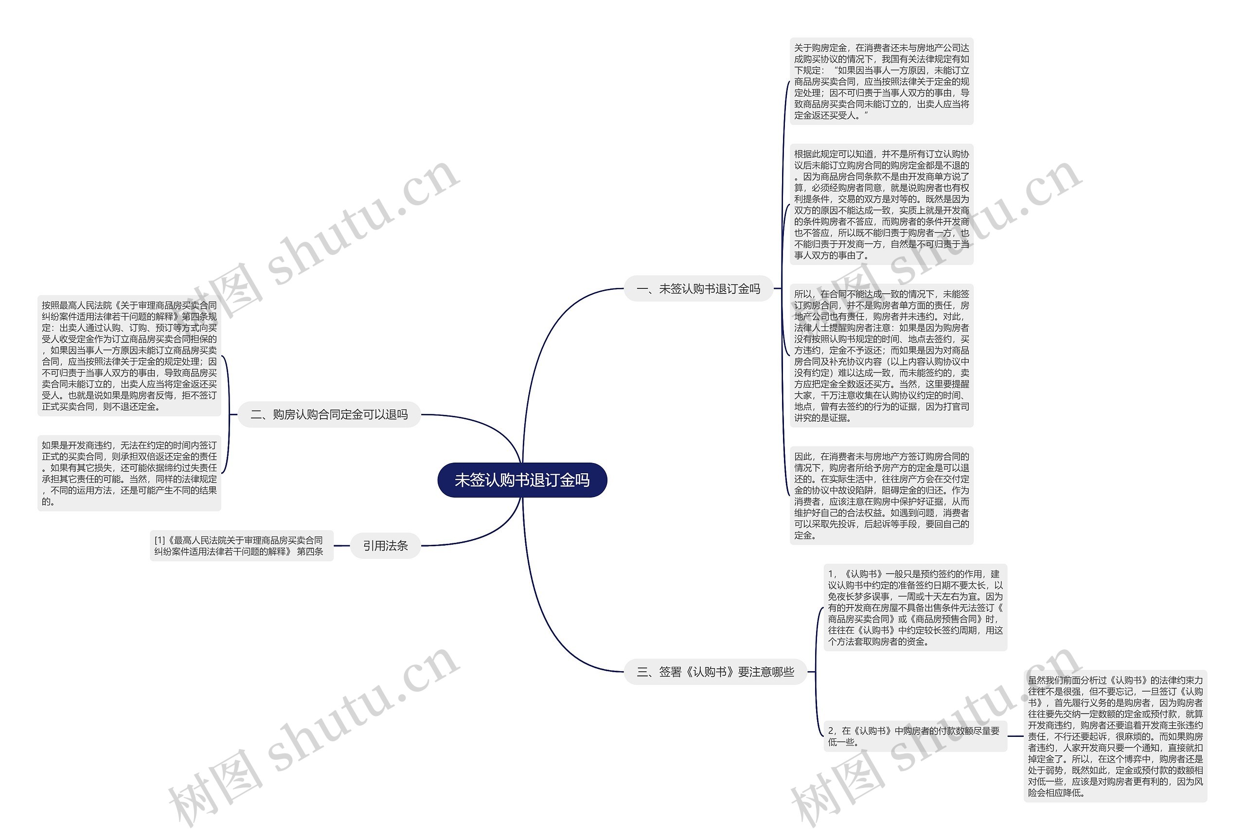 未签认购书退订金吗思维导图