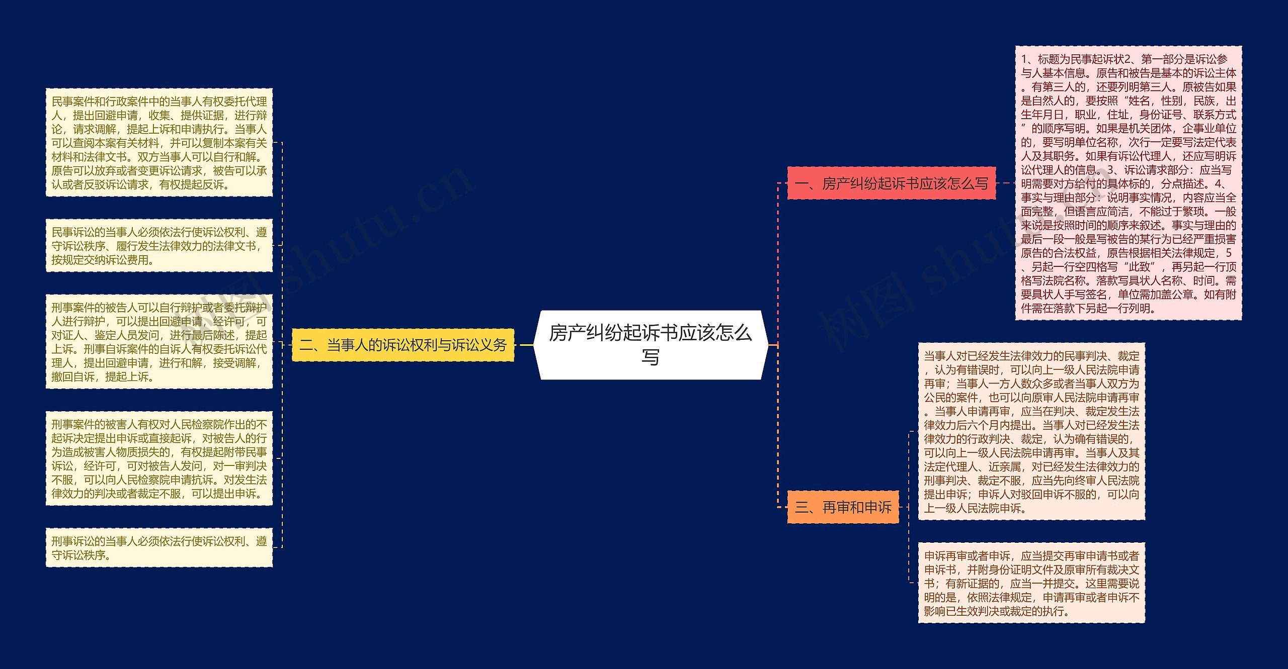 房产纠纷起诉书应该怎么写思维导图