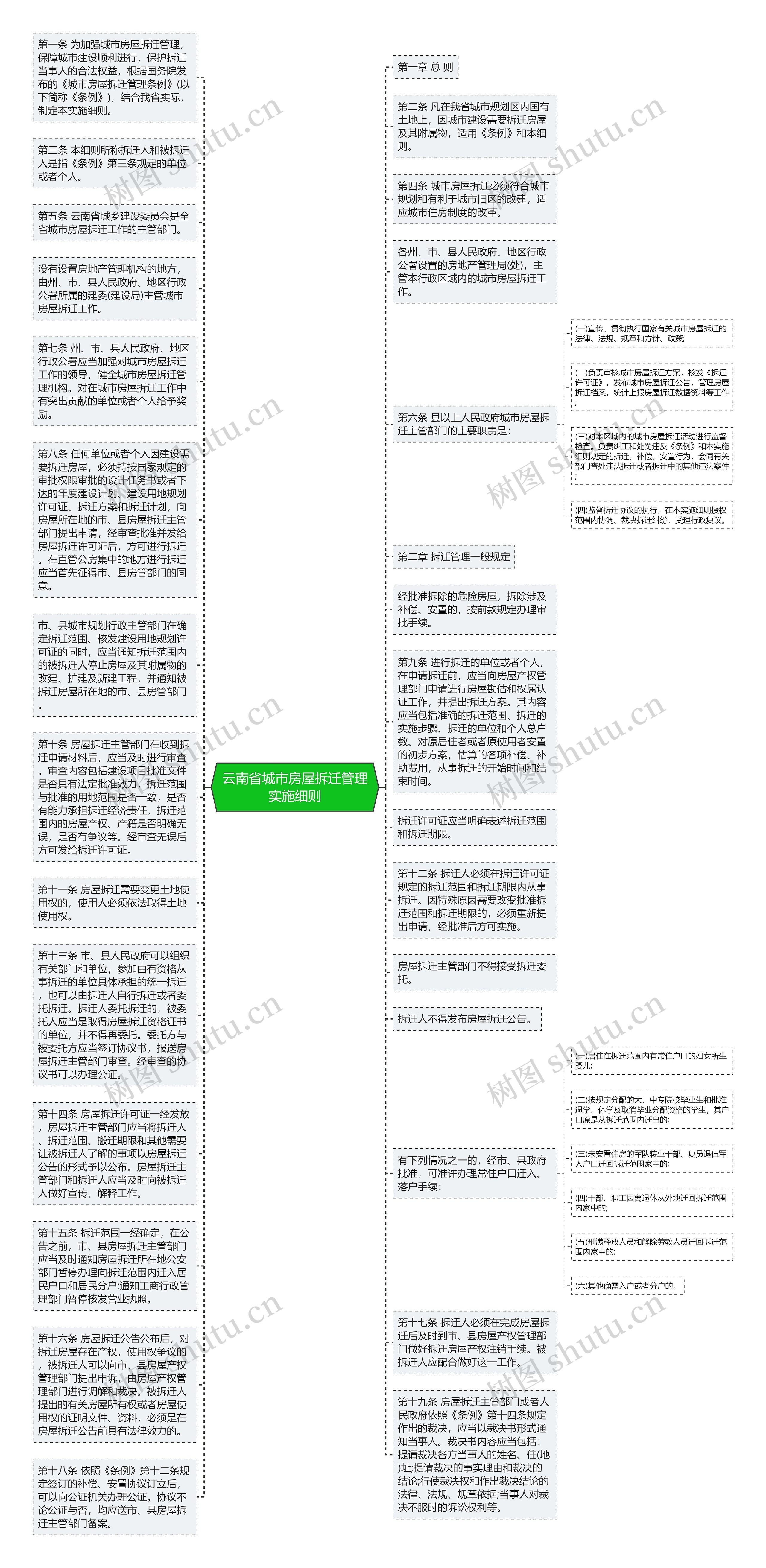 云南省城市房屋拆迁管理实施细则