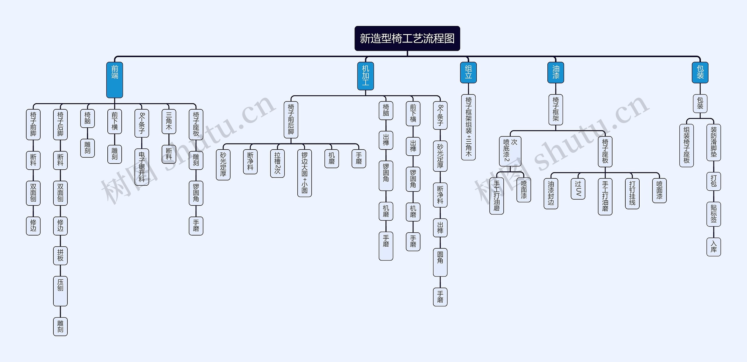 新造型椅工艺流程图思维导图