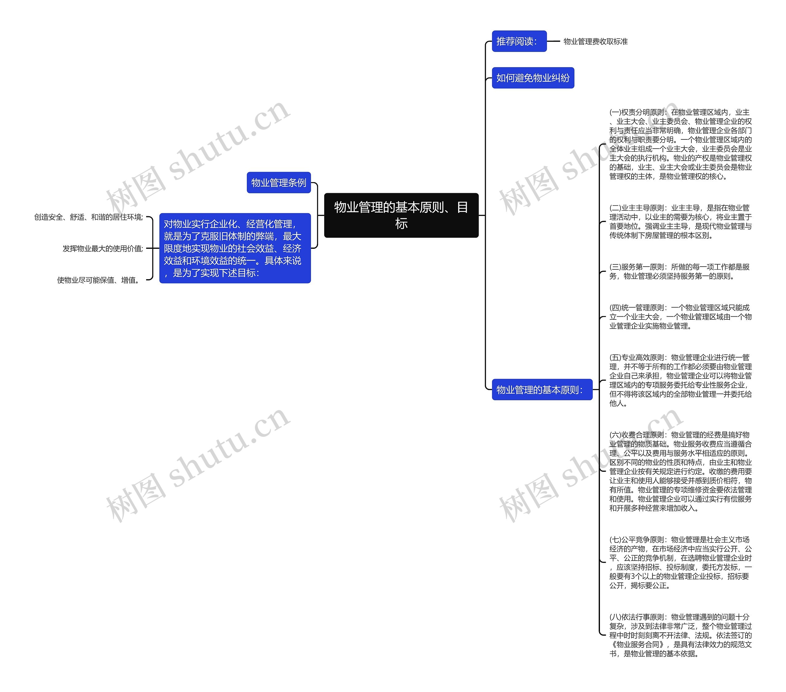 物业管理的基本原则、目标思维导图