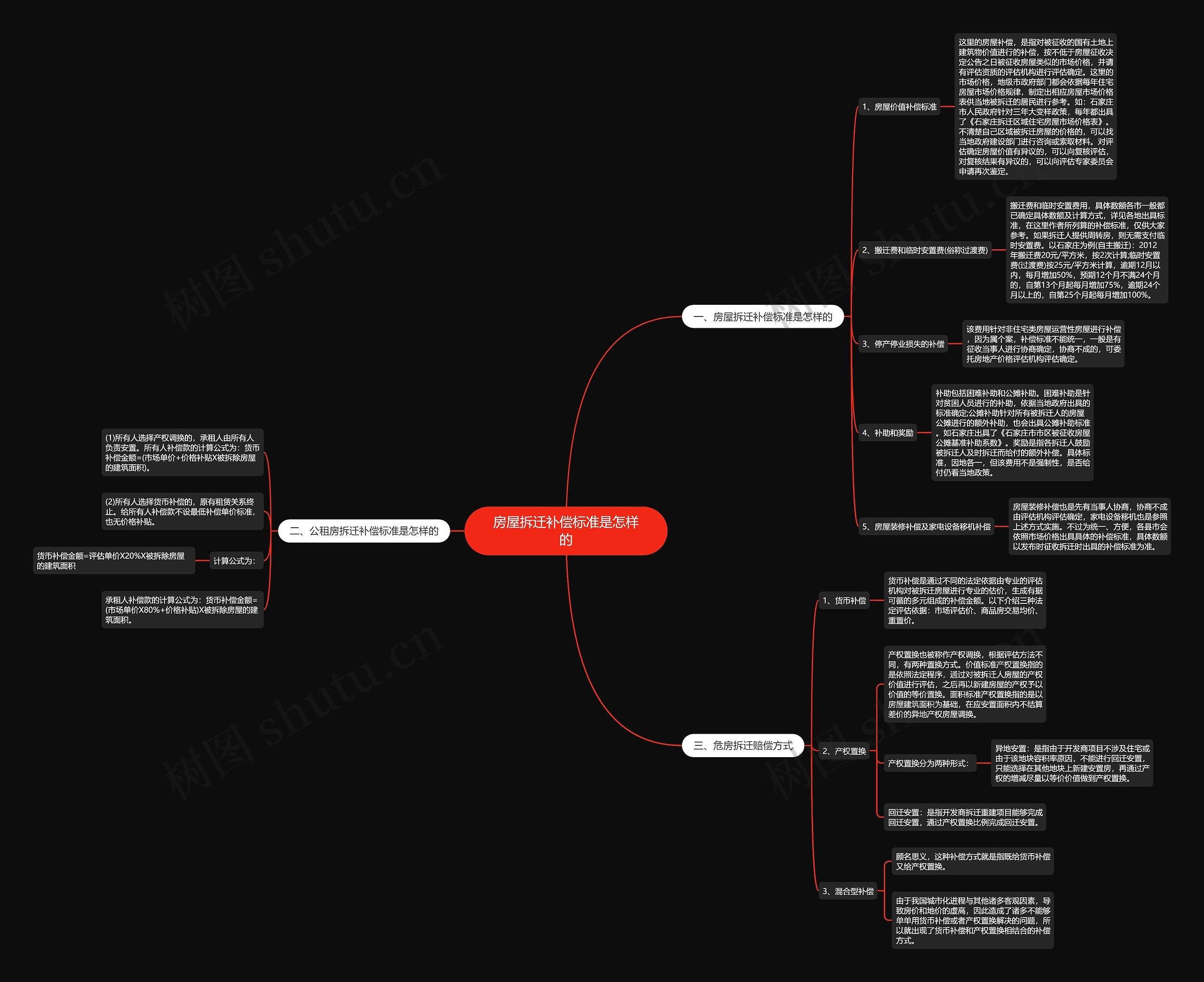 房屋拆迁补偿标准是怎样的思维导图