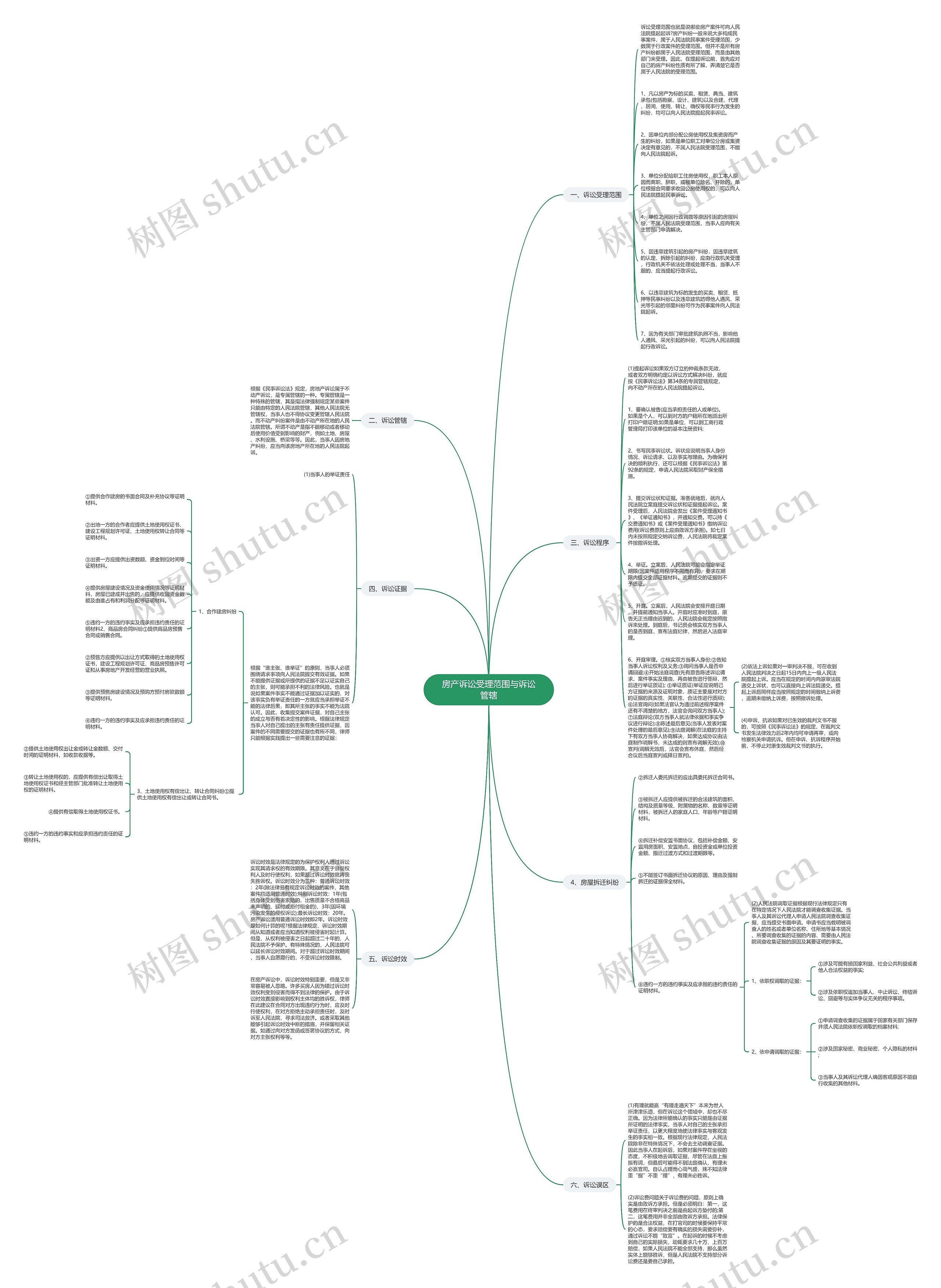 房产诉讼受理范围与诉讼管辖思维导图