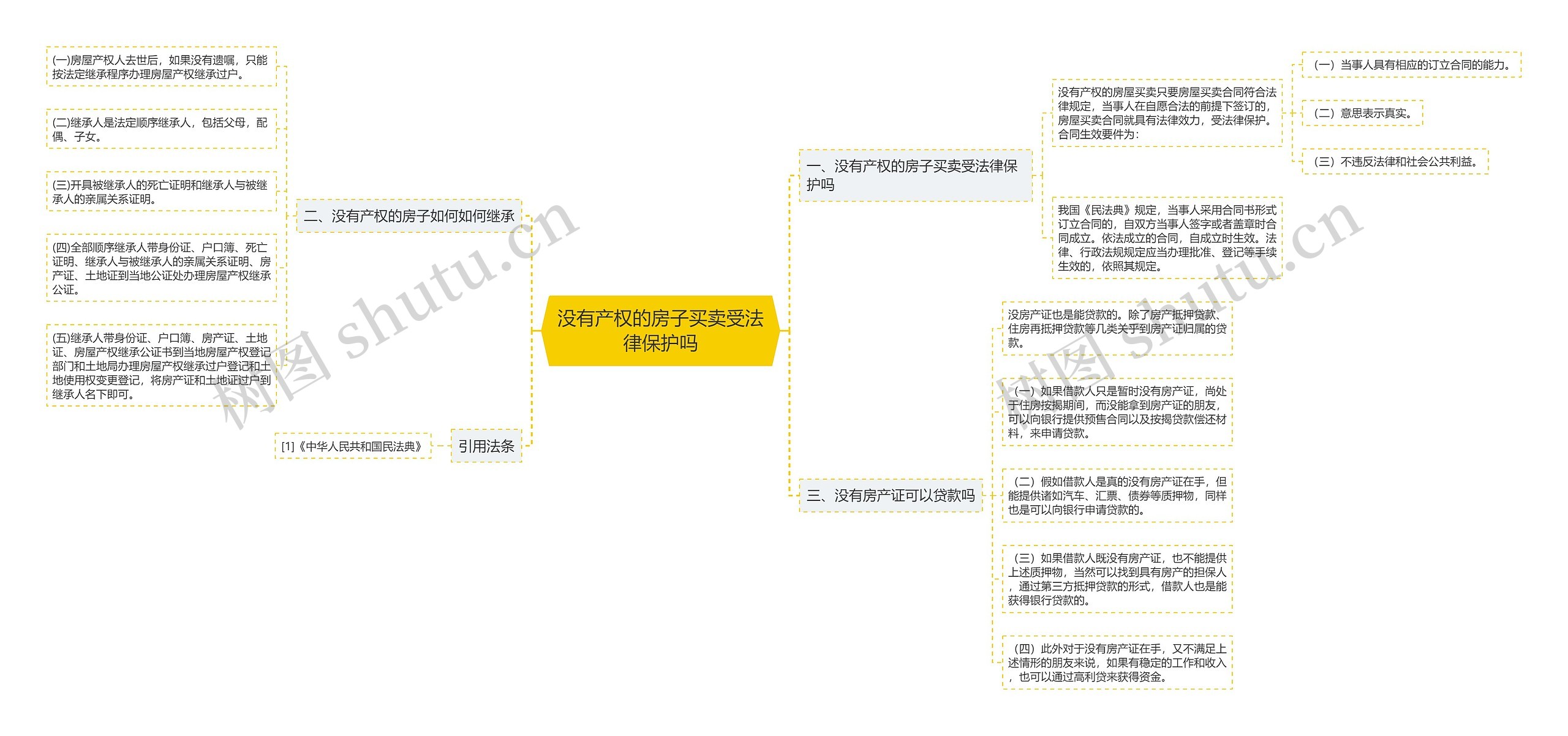 没有产权的房子买卖受法律保护吗思维导图