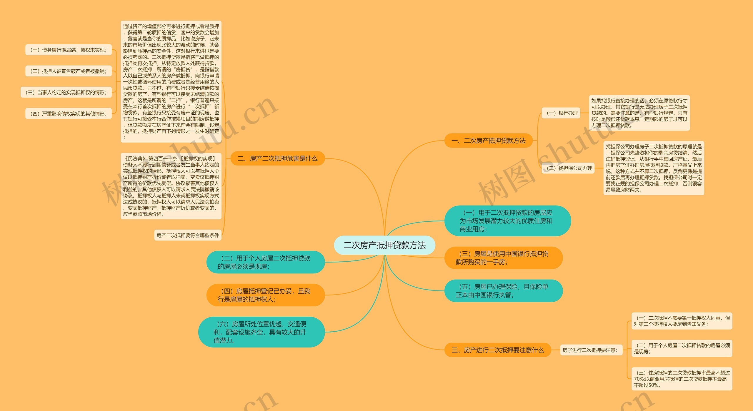 二次房产抵押贷款方法思维导图