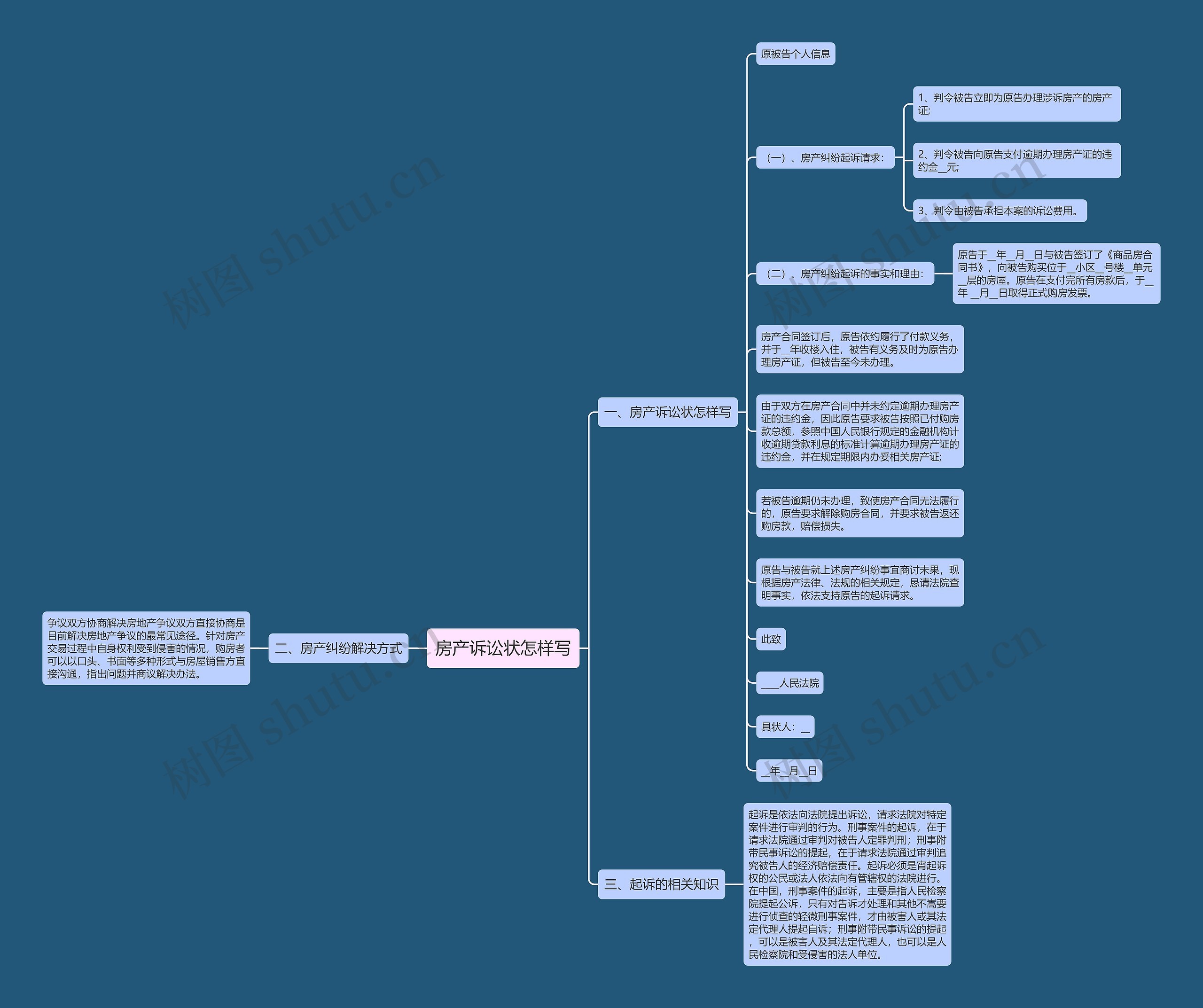 房产诉讼状怎样写思维导图