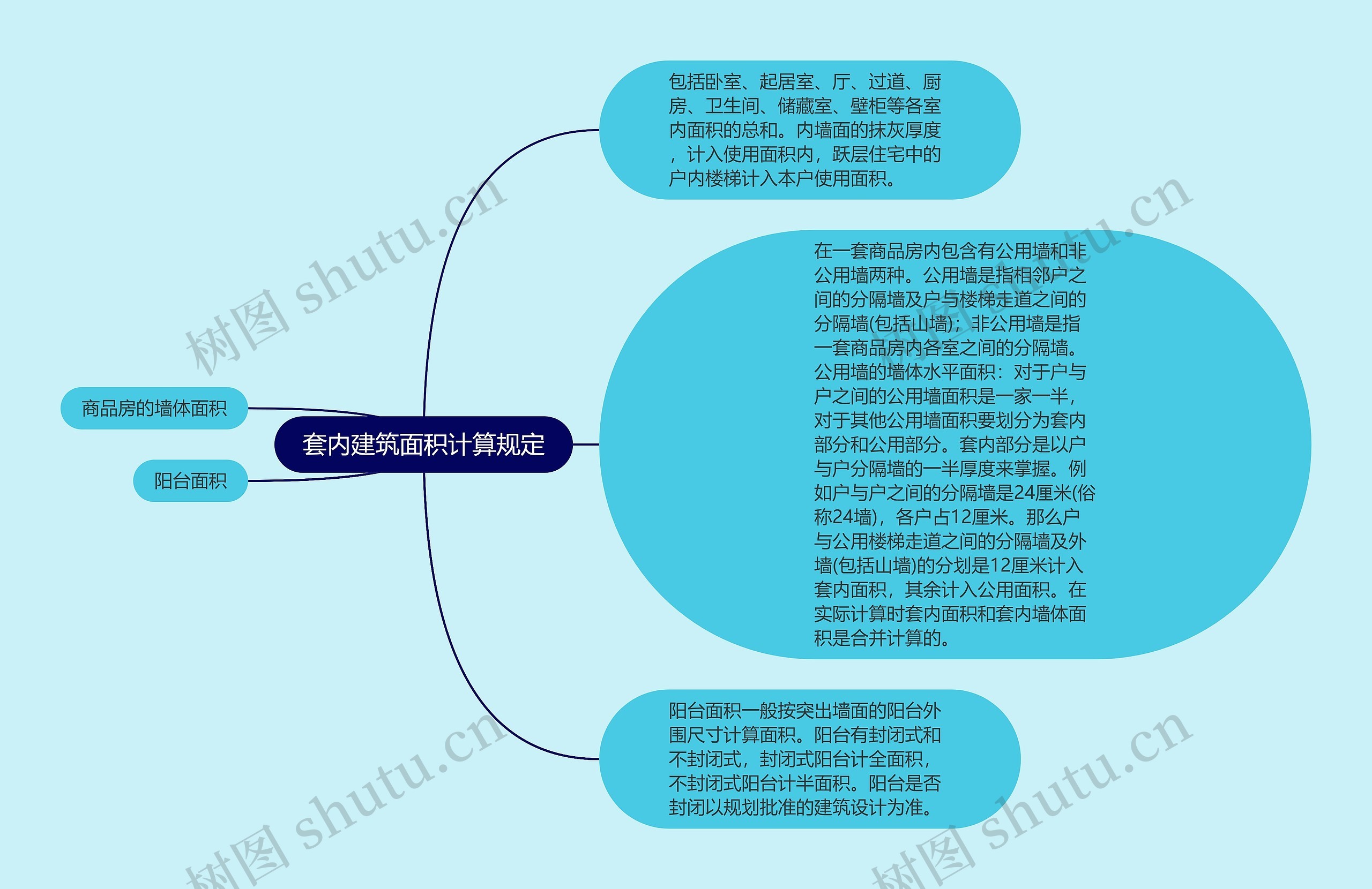 套内建筑面积计算规定思维导图