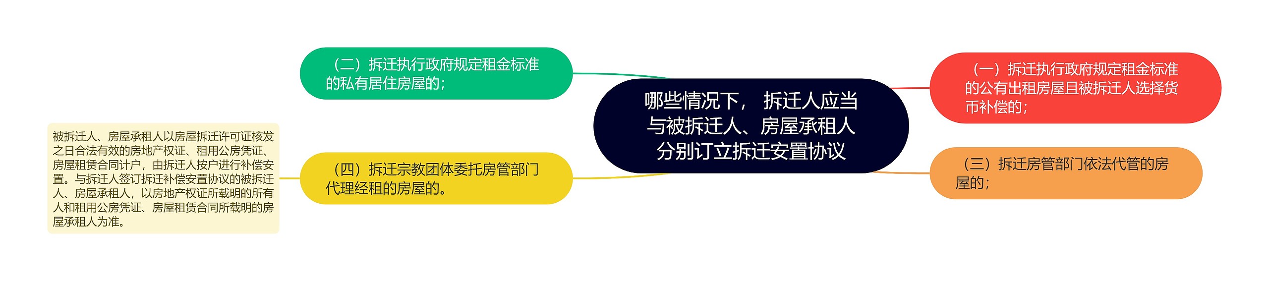 哪些情况下， 拆迁人应当与被拆迁人、房屋承租人分别订立拆迁安置协议