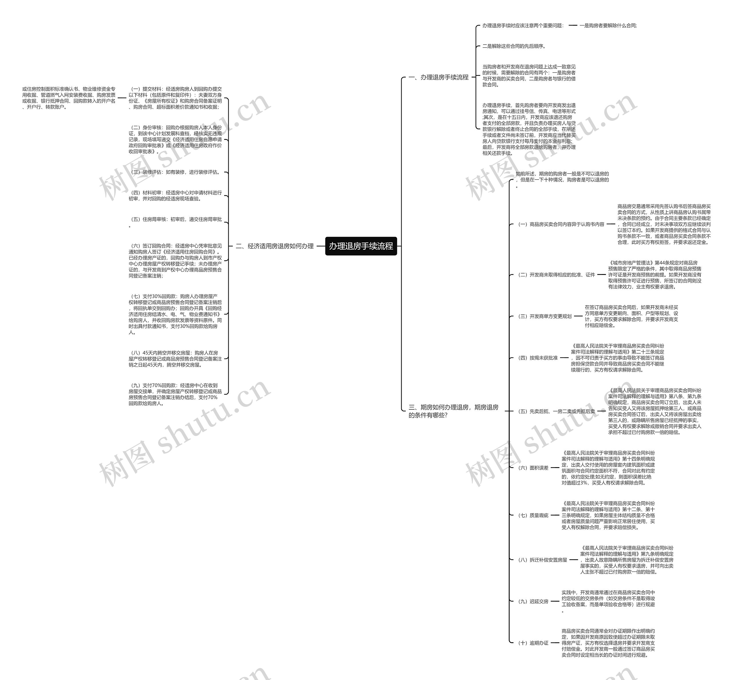 办理退房手续流程思维导图