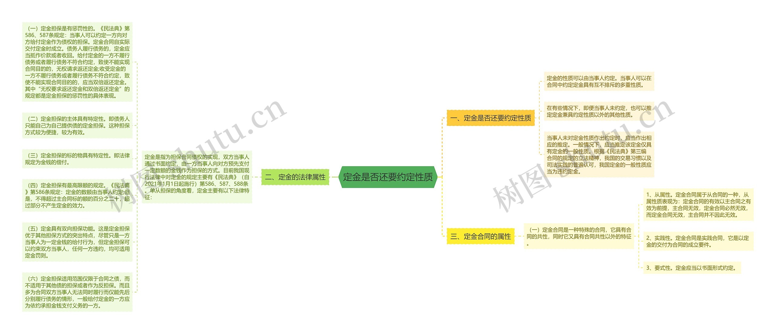 定金是否还要约定性质思维导图