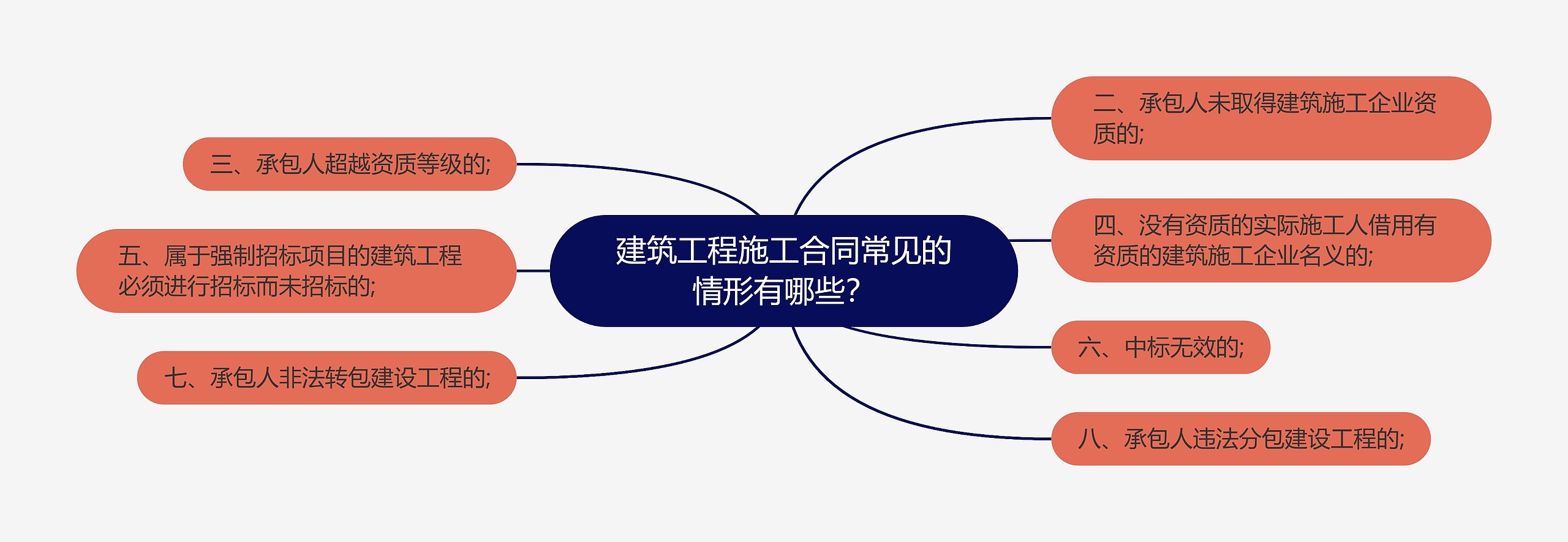 建筑工程施工合同常见的情形有哪些？思维导图