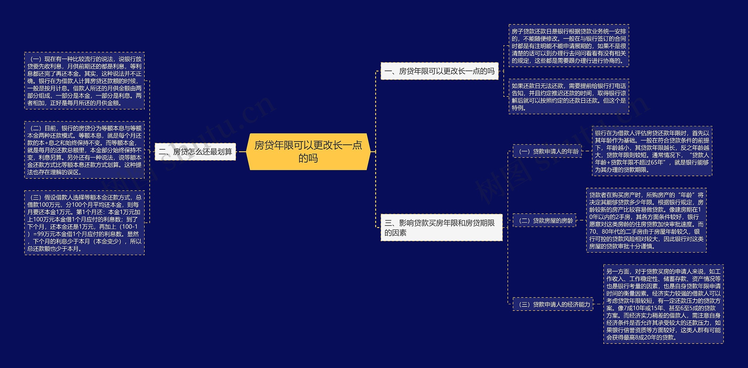 房贷年限可以更改长一点的吗思维导图