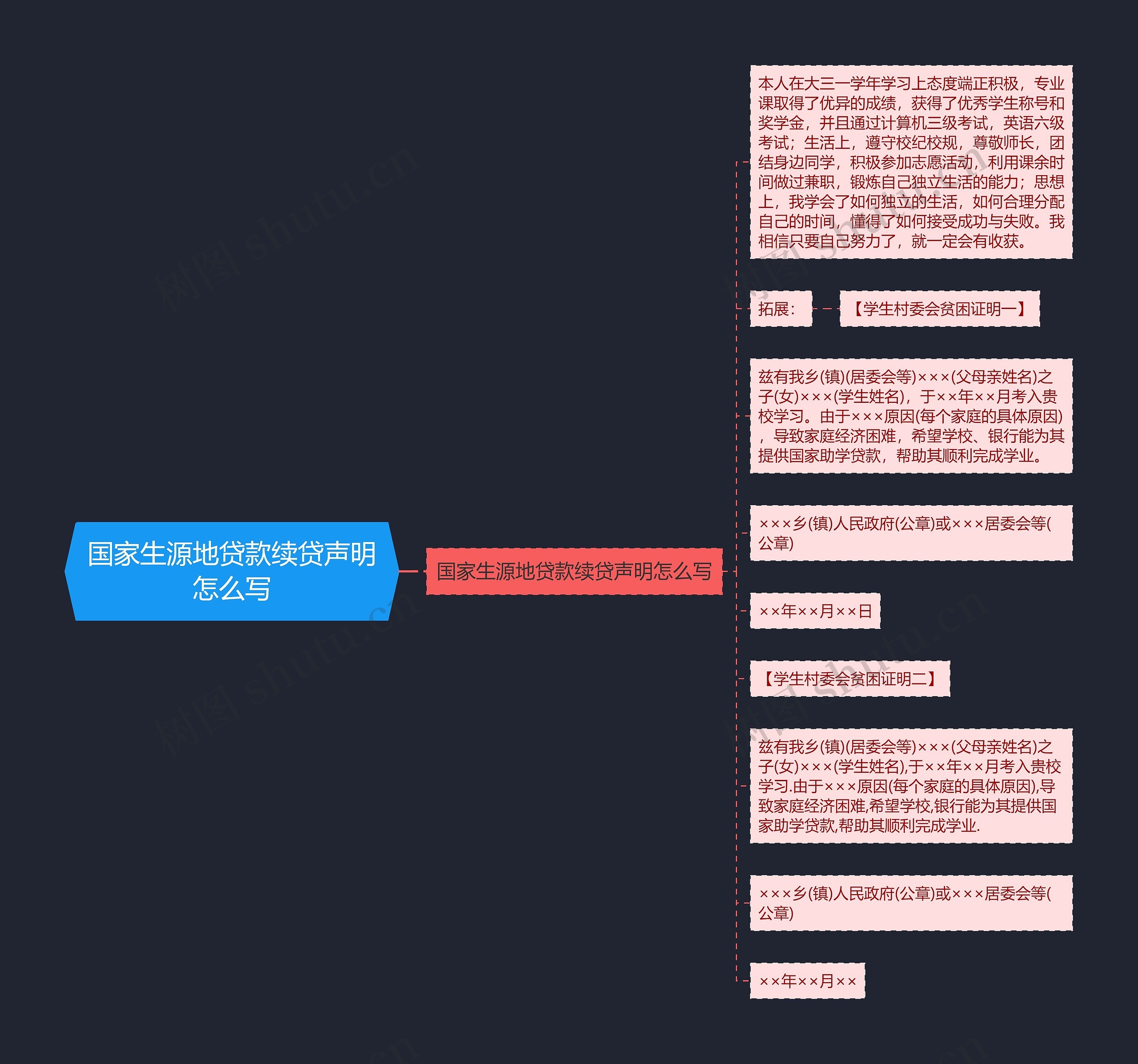 国家生源地贷款续贷声明怎么写思维导图