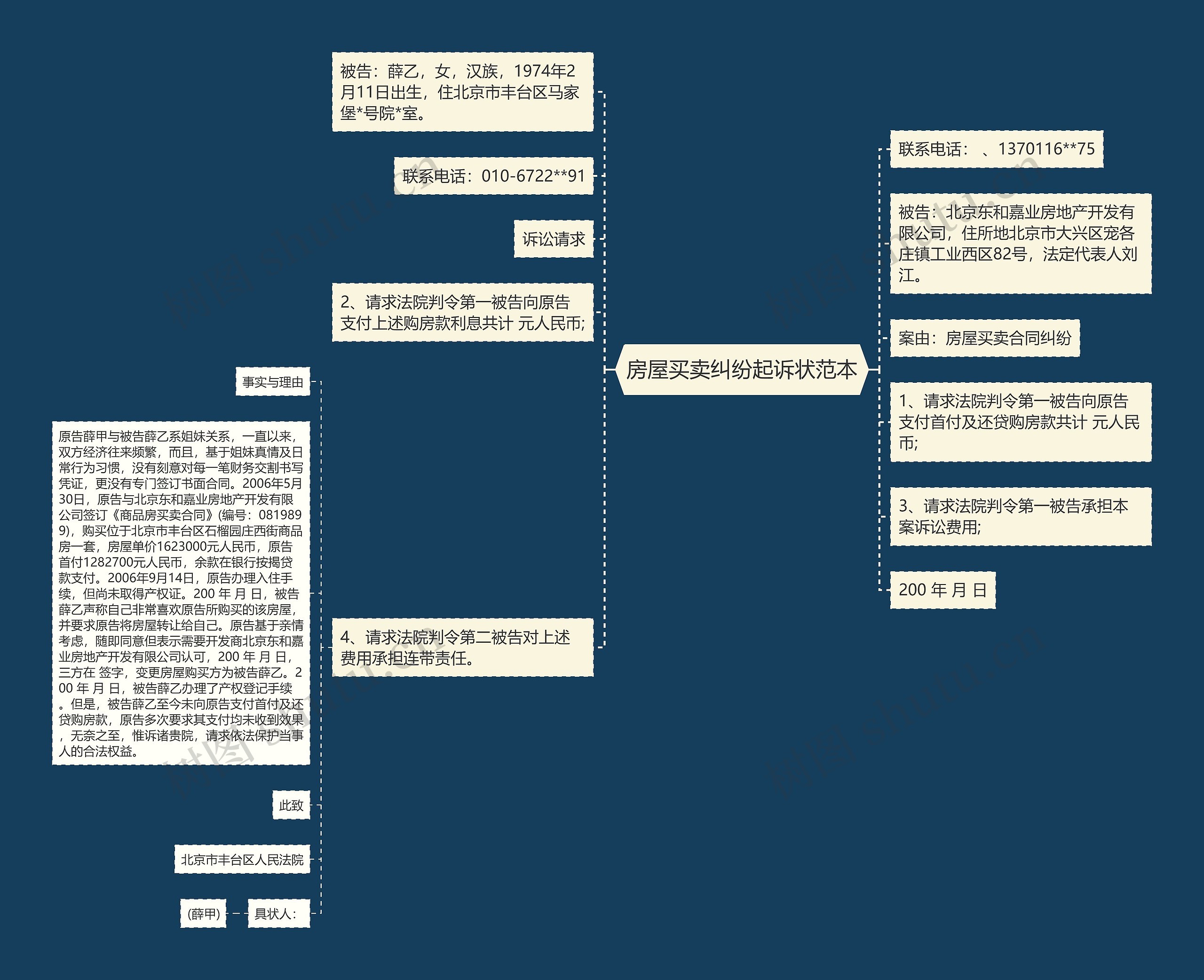 房屋买卖纠纷起诉状范本思维导图