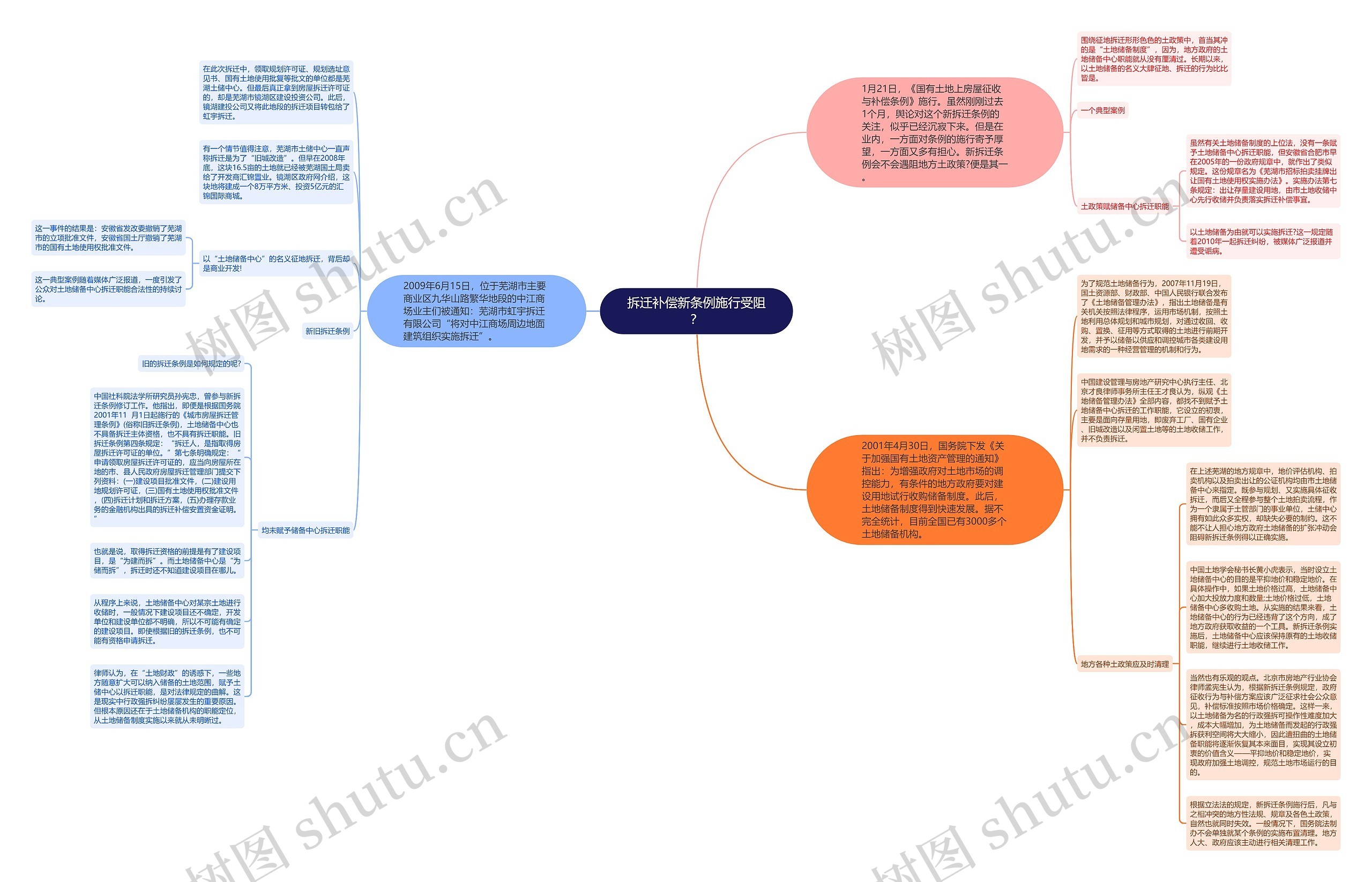 拆迁补偿新条例施行受阻？思维导图