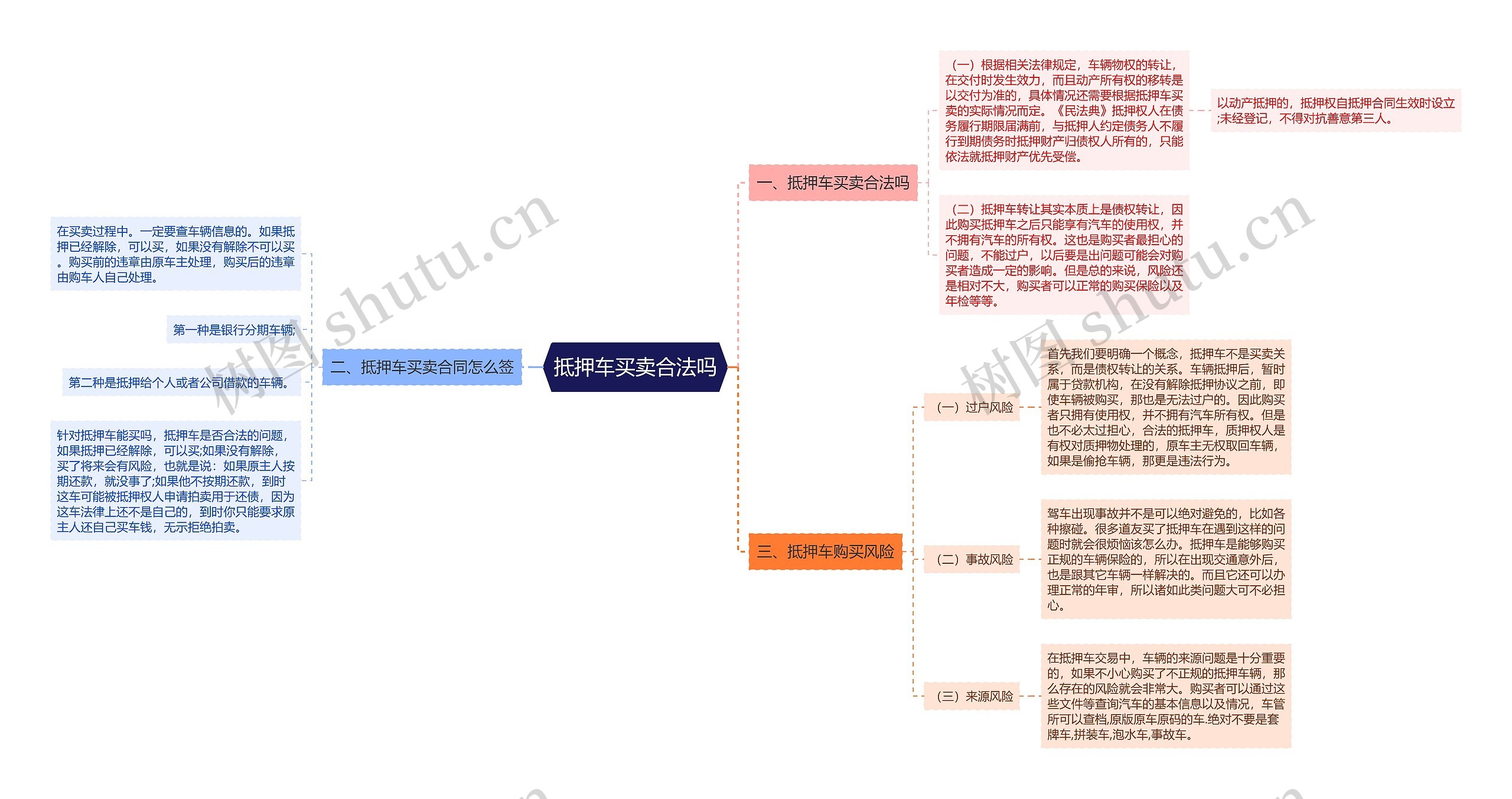 抵押车买卖合法吗思维导图