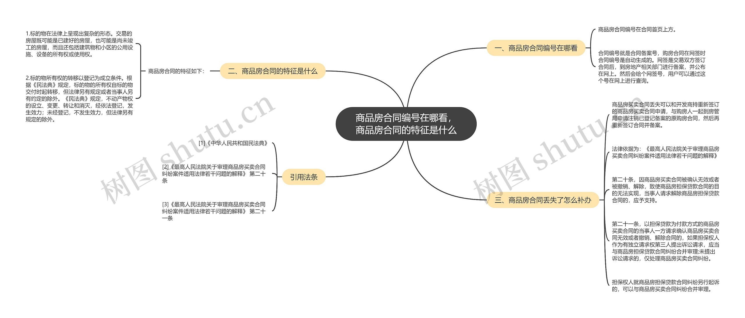 商品房合同编号在哪看，商品房合同的特征是什么思维导图