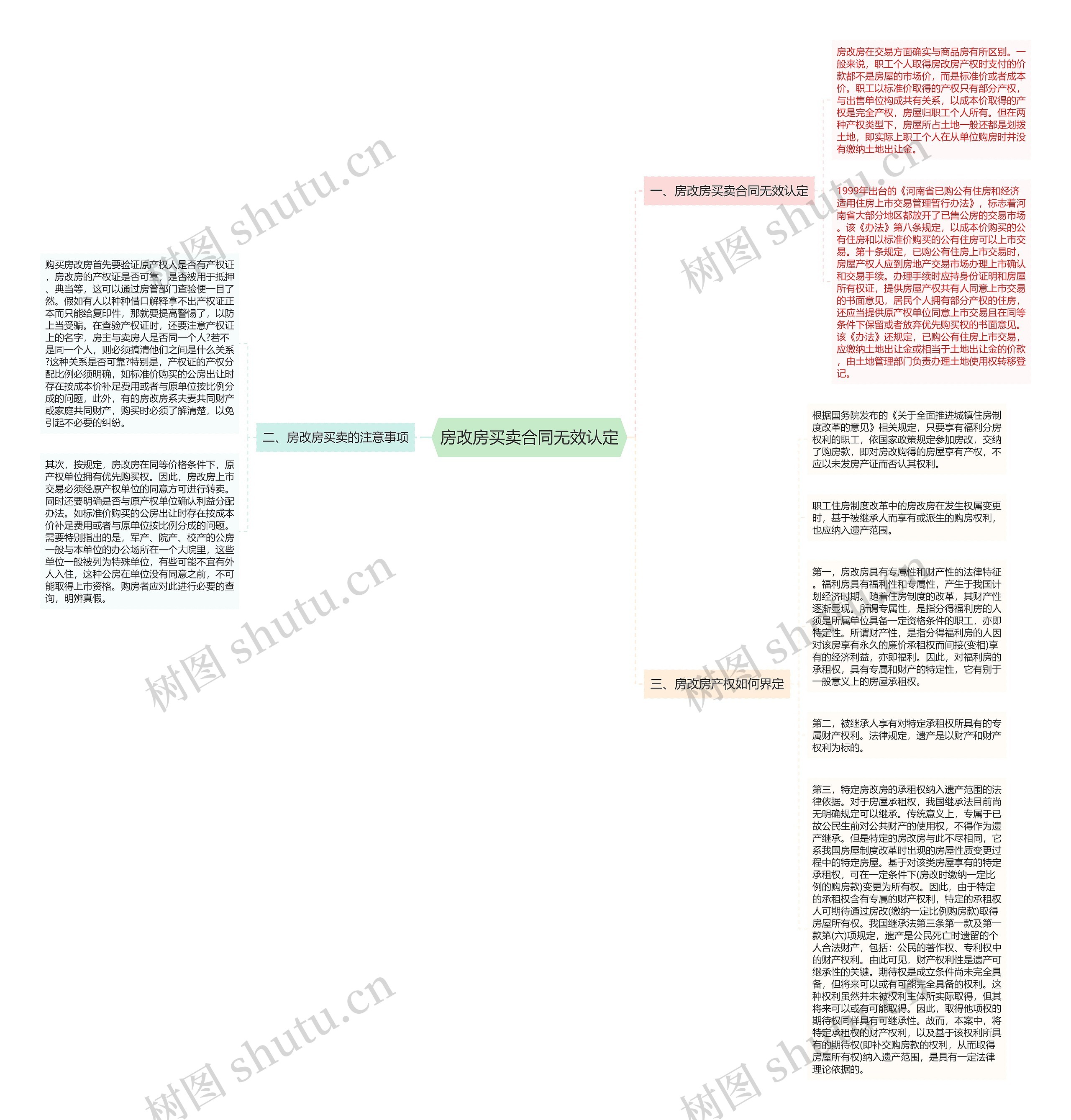房改房买卖合同无效认定思维导图