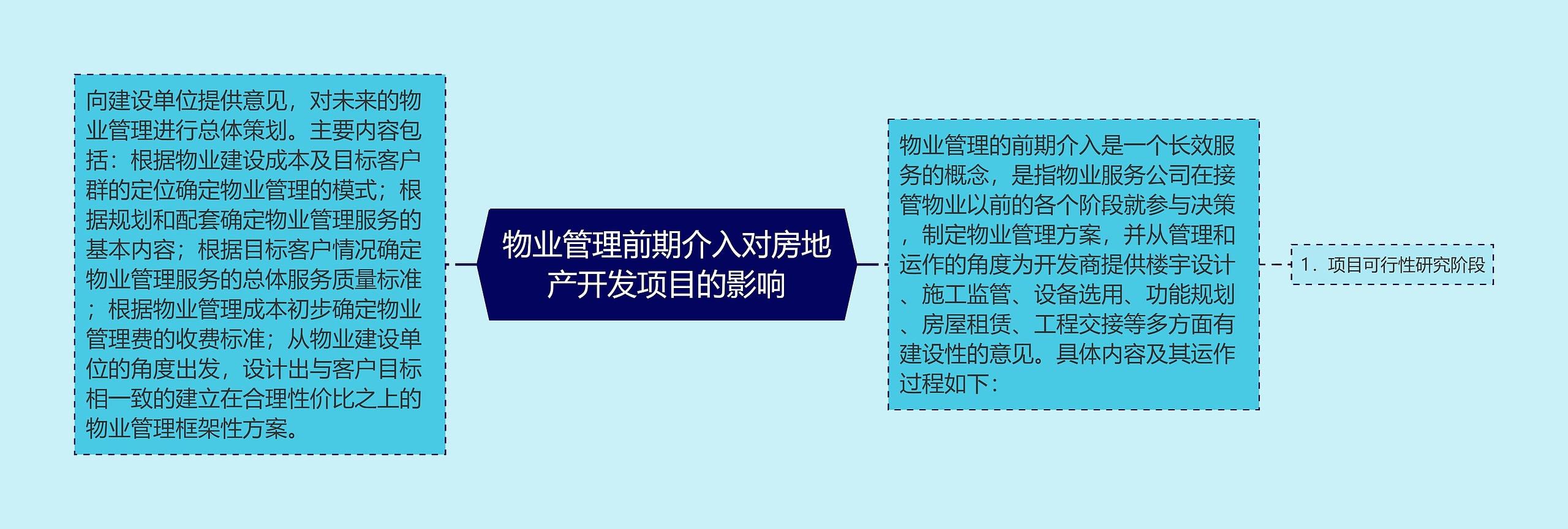 物业管理前期介入对房地产开发项目的影响思维导图