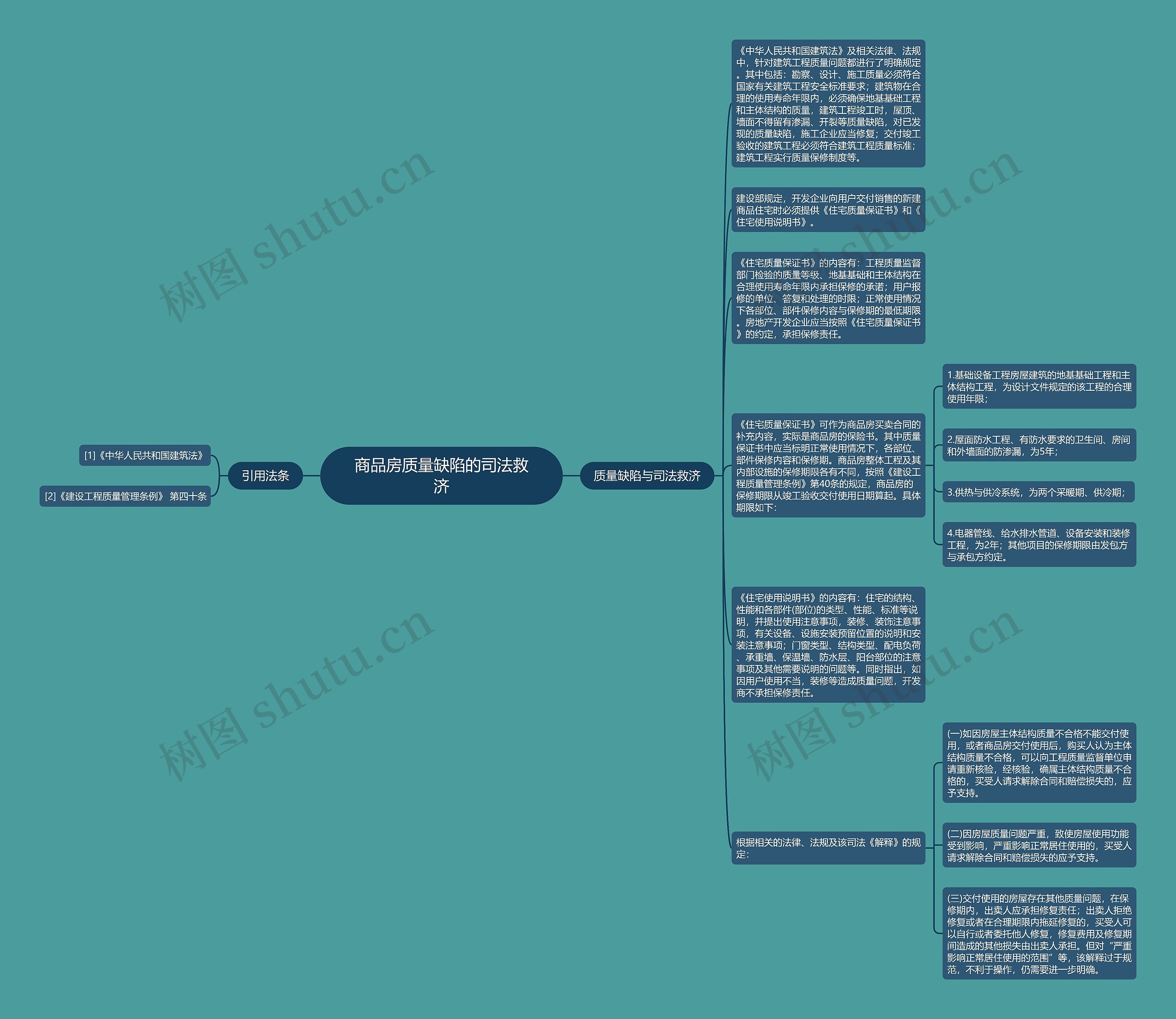 商品房质量缺陷的司法救济思维导图